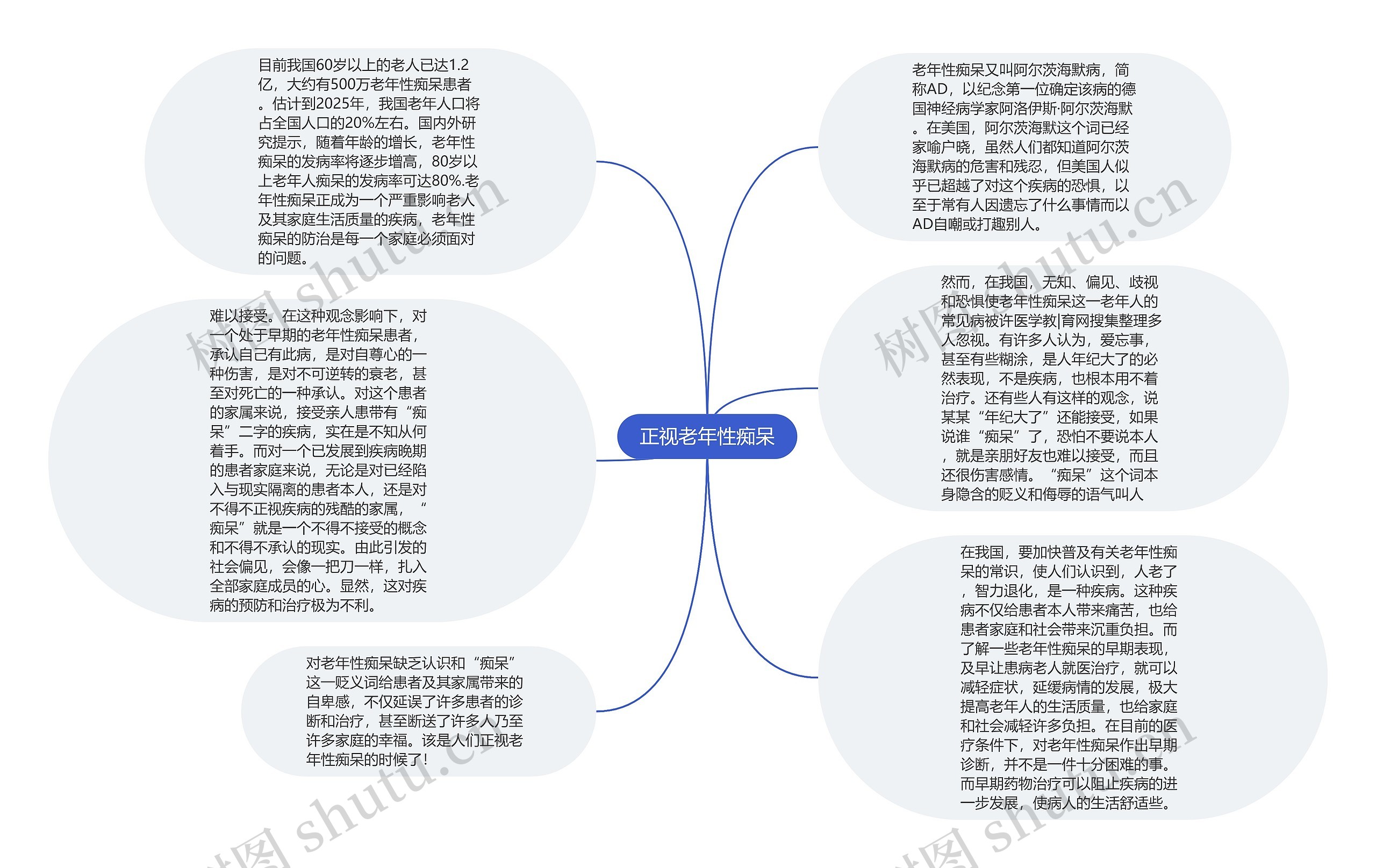 正视老年性痴呆思维导图