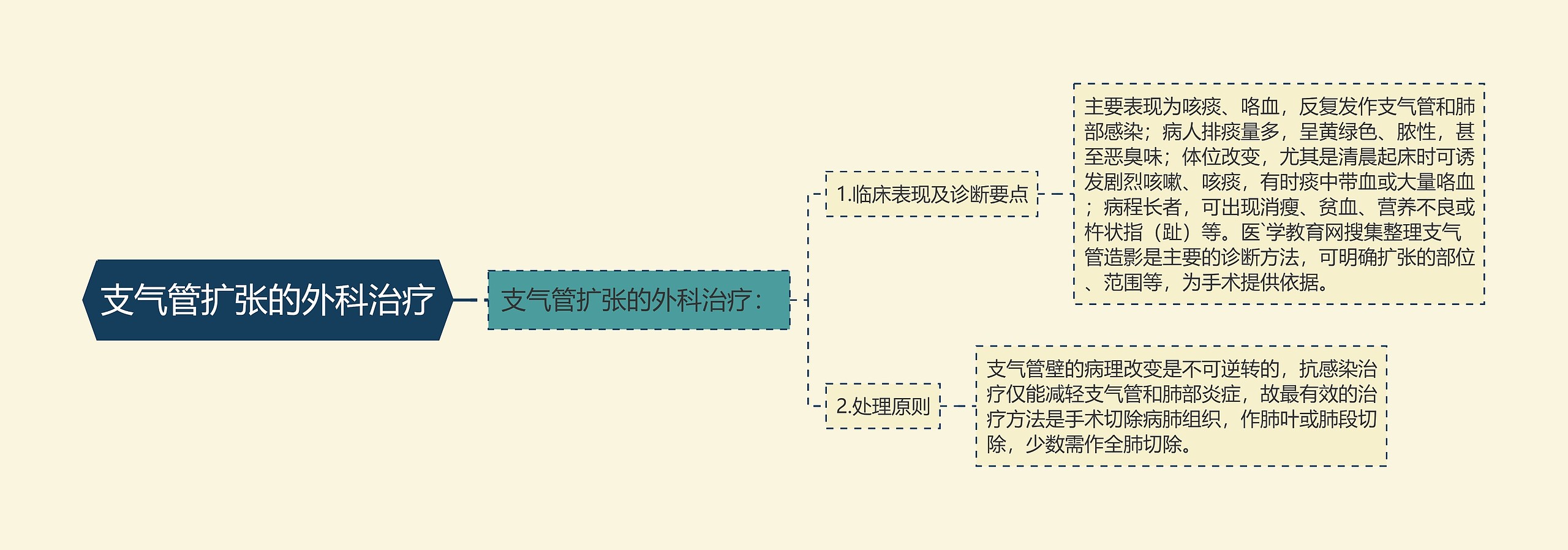 支气管扩张的外科治疗