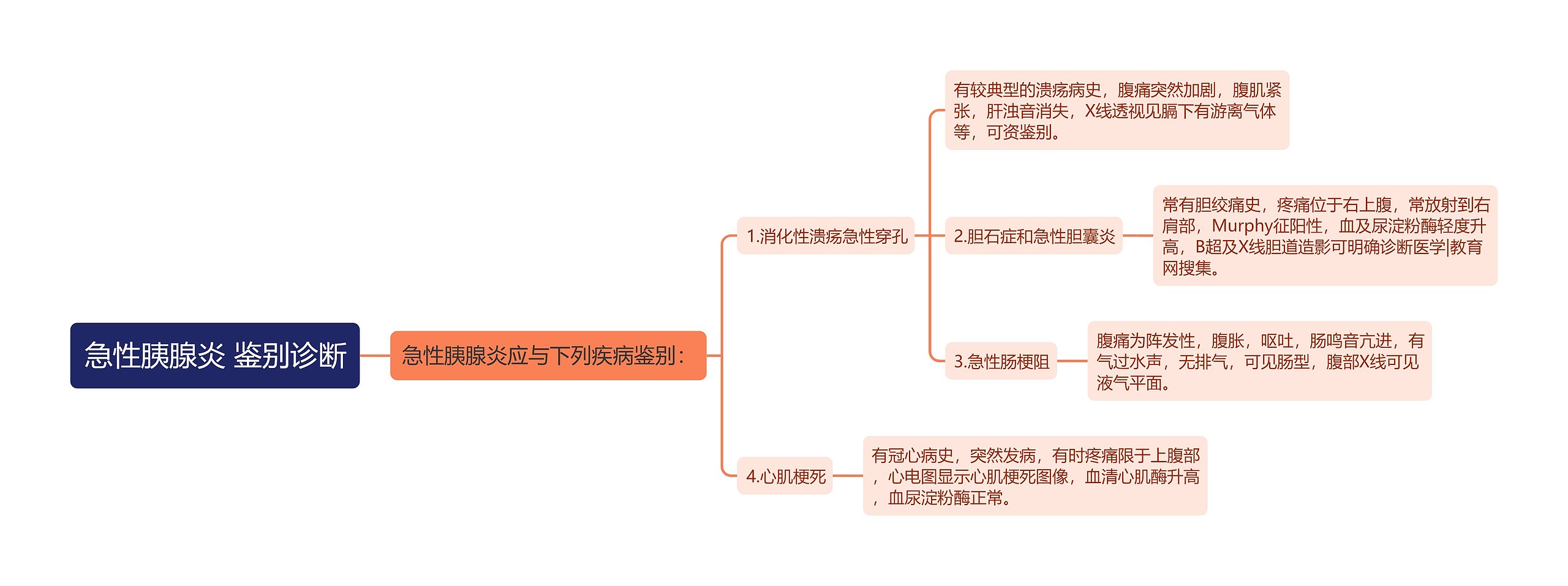 急性胰腺炎 鉴别诊断思维导图