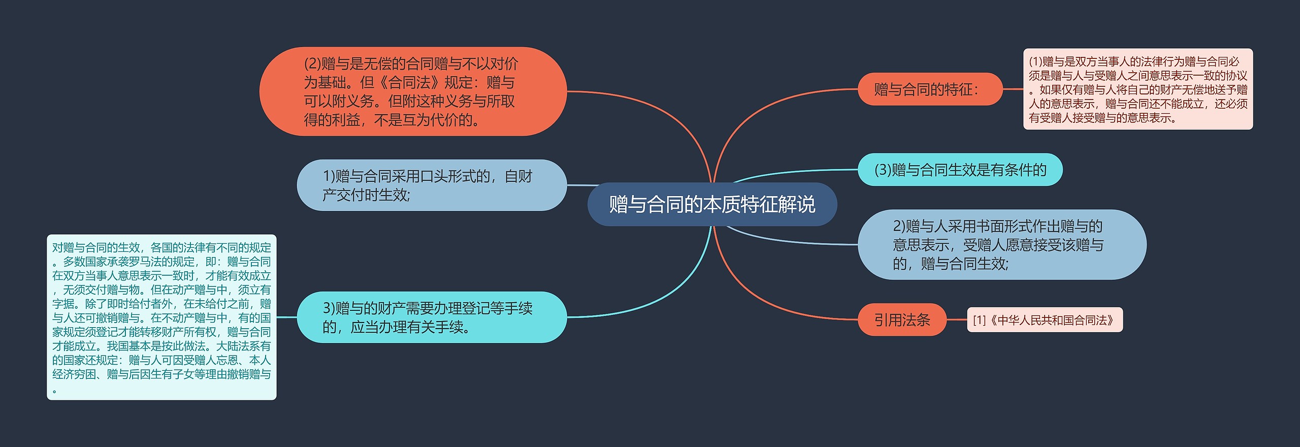 赠与合同的本质特征解说思维导图