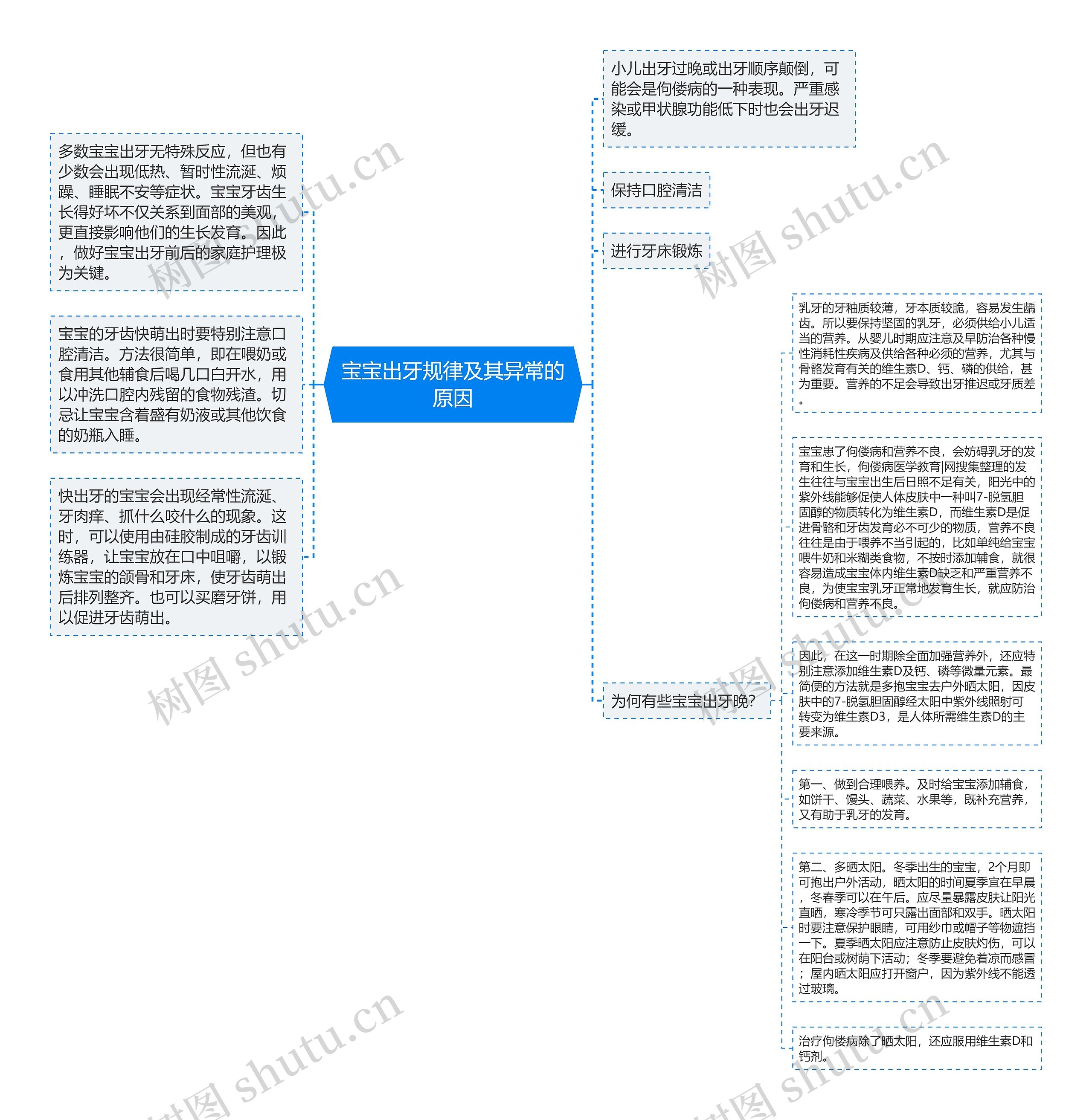 宝宝出牙规律及其异常的原因思维导图