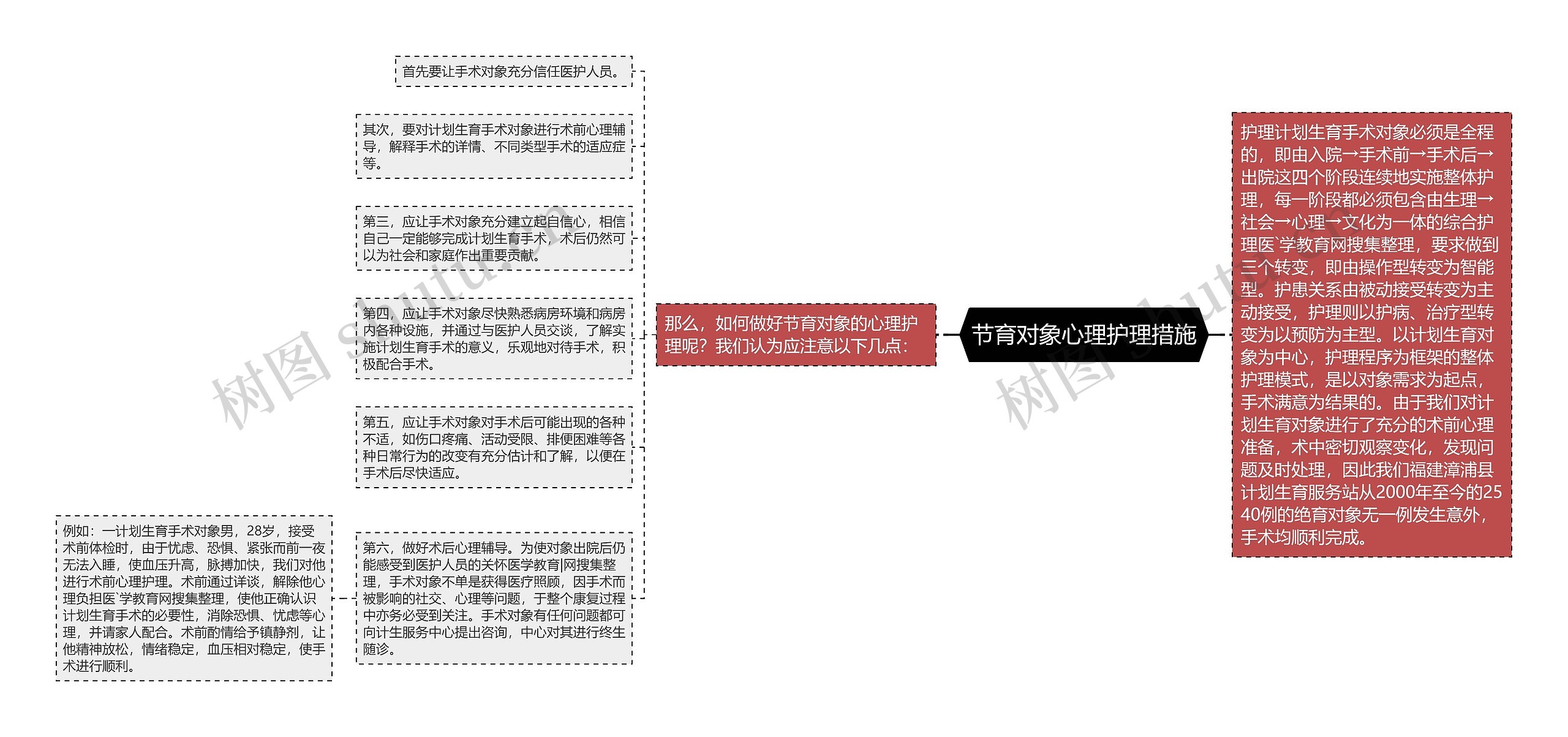 节育对象心理护理措施思维导图