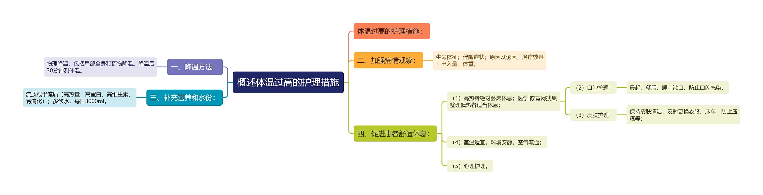 概述体温过高的护理措施思维导图