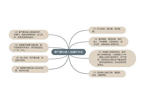 氧气雾化吸入法操作方法