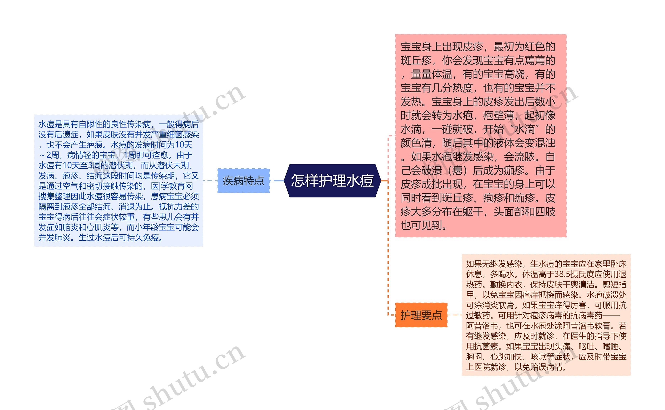 怎样护理水痘思维导图