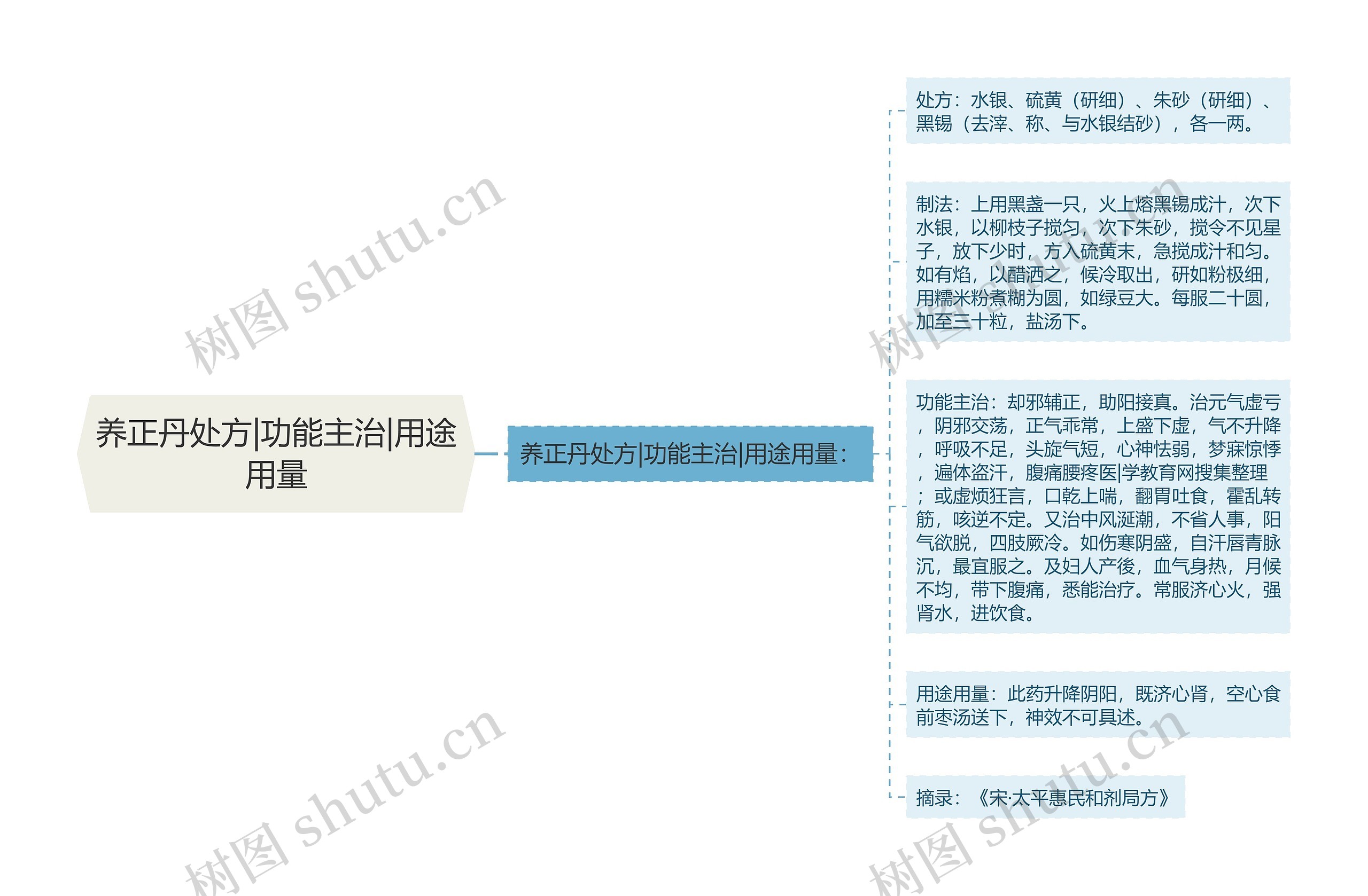 养正丹处方|功能主治|用途用量 养正丹处方|功能主治|用途用量