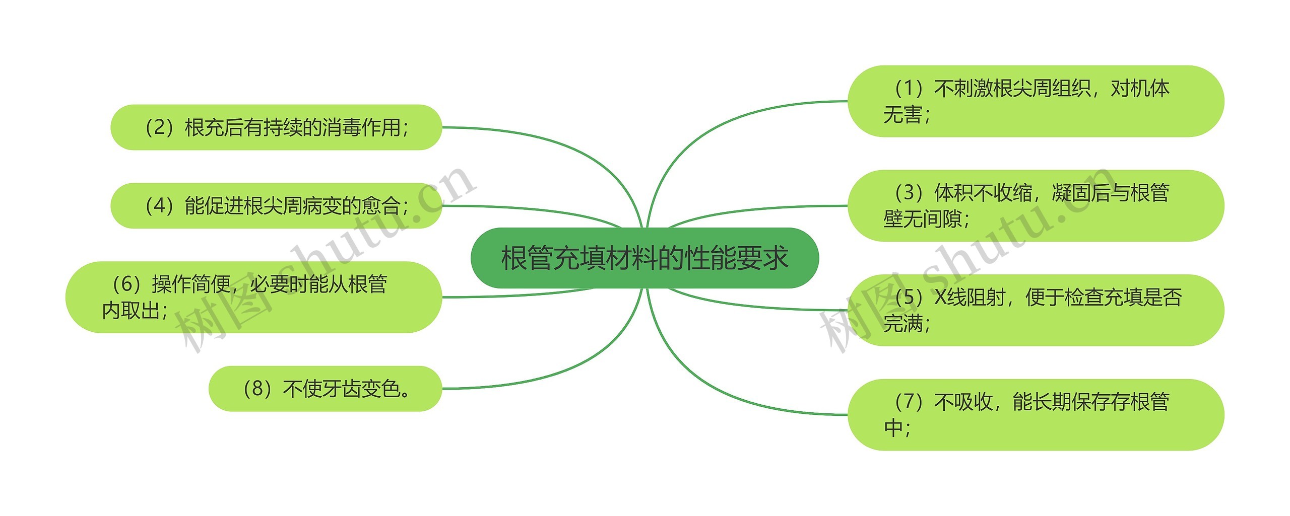 根管充填材料的性能要求