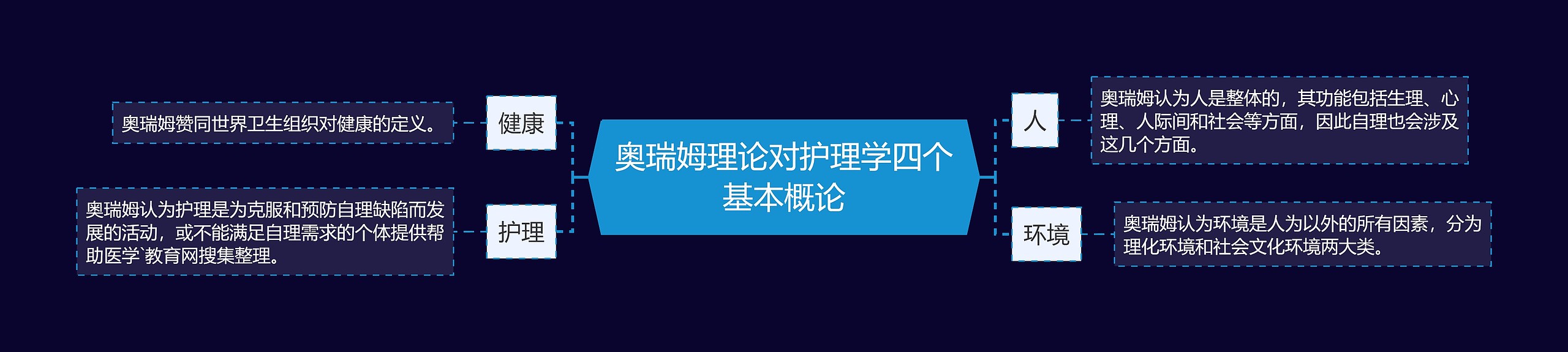 奥瑞姆理论对护理学四个基本概论