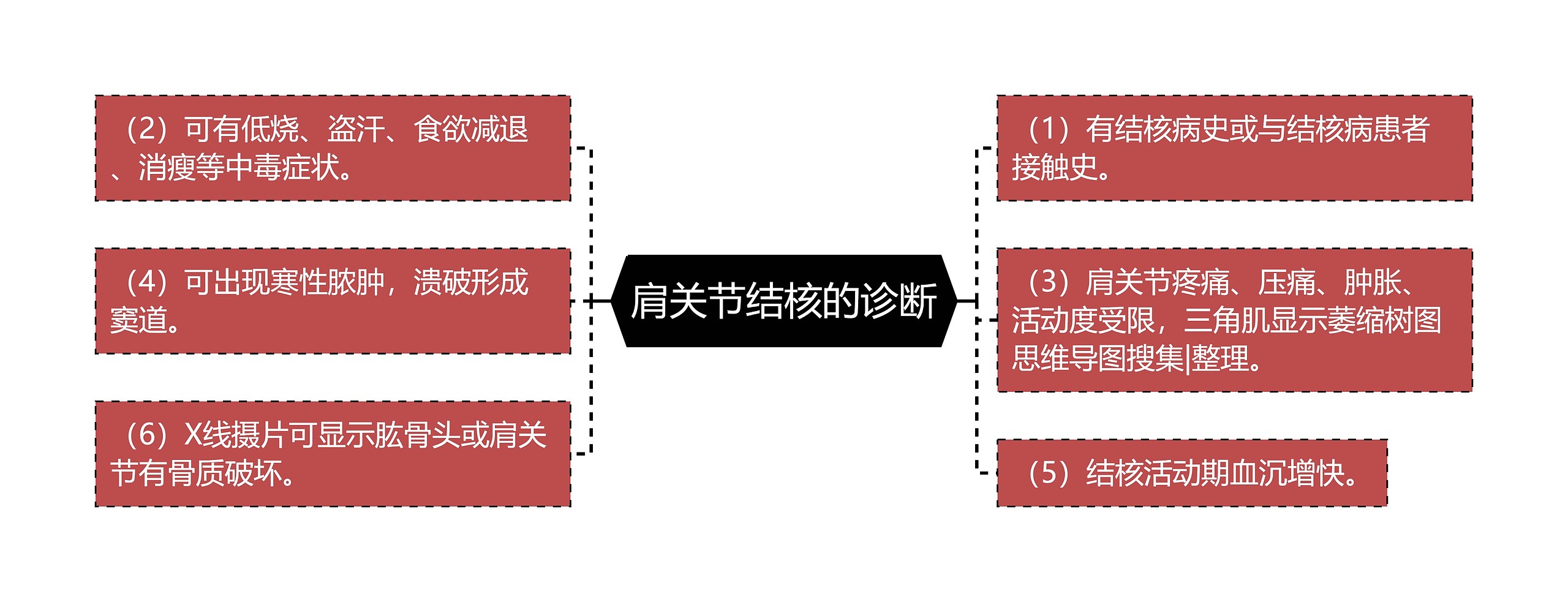 肩关节结核的诊断