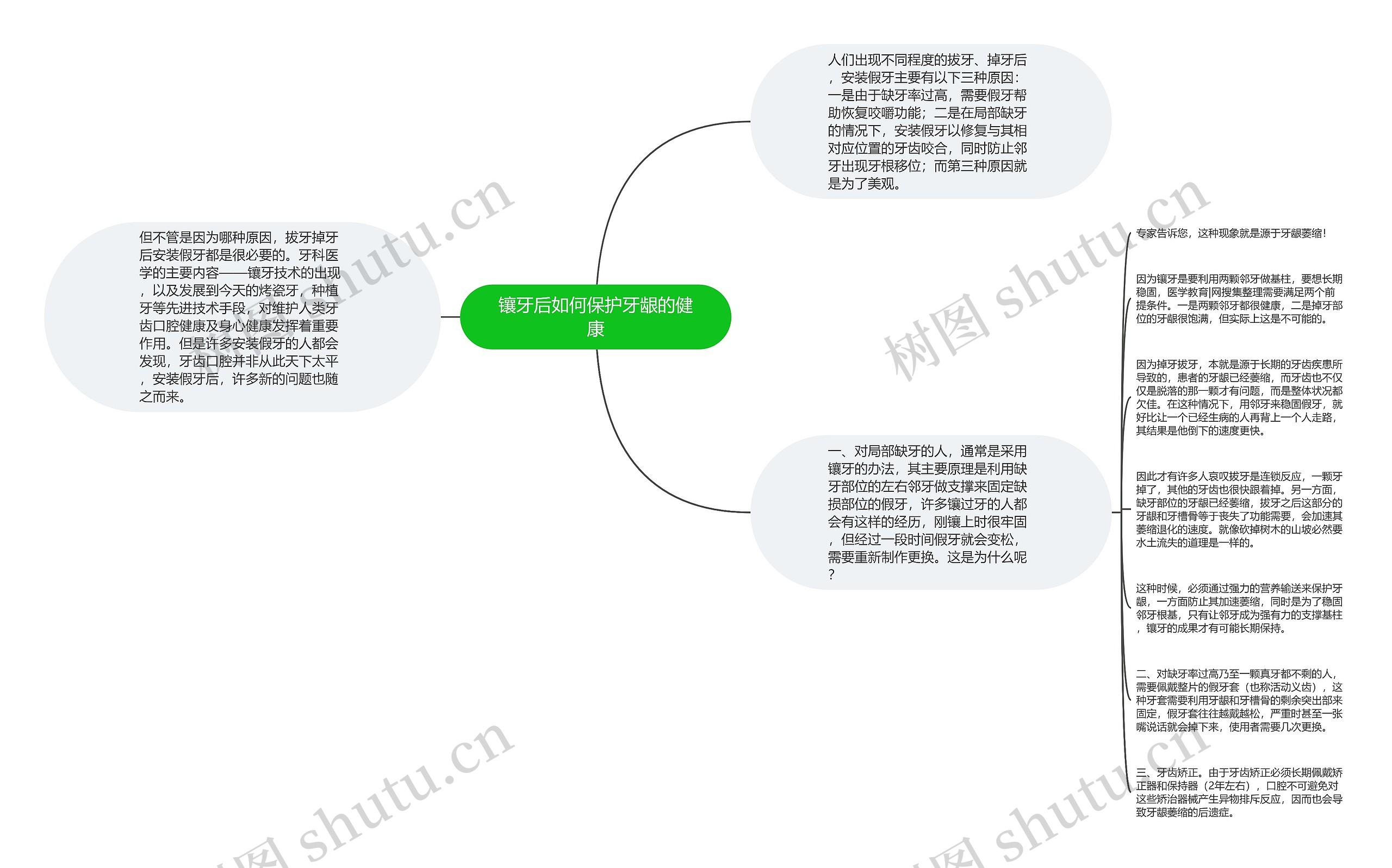 镶牙后如何保护牙龈的健康思维导图