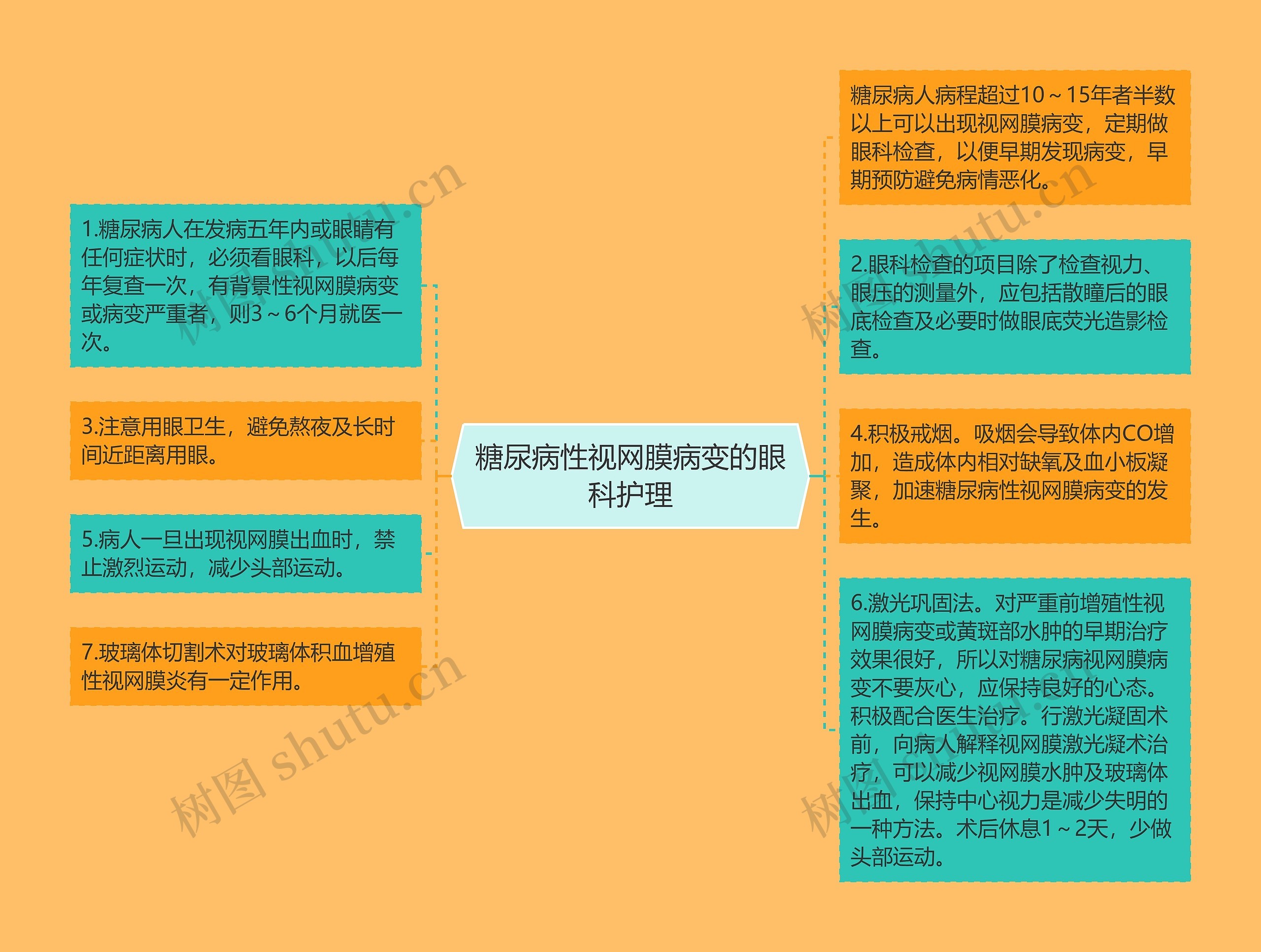 糖尿病性视网膜病变的眼科护理思维导图