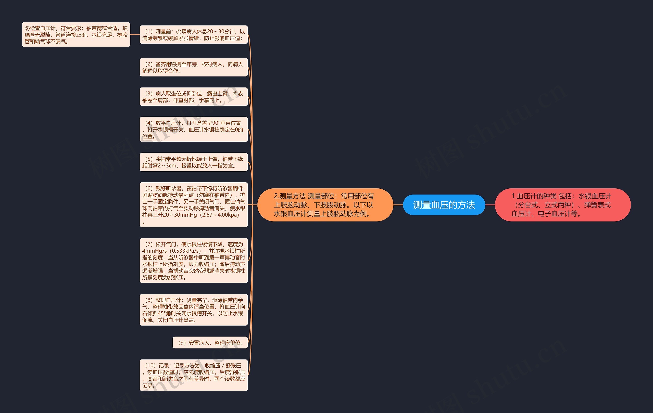 测量血压的方法思维导图