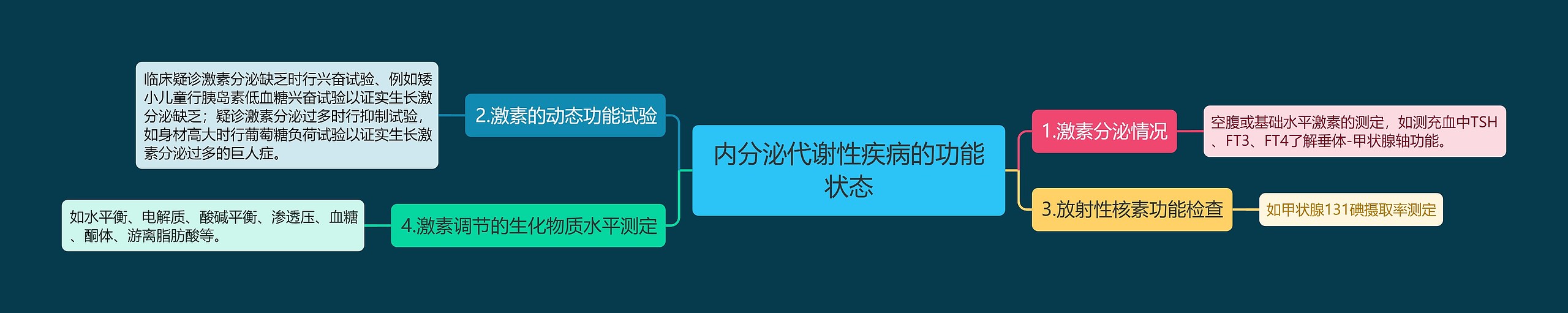 内分泌代谢性疾病的功能状态