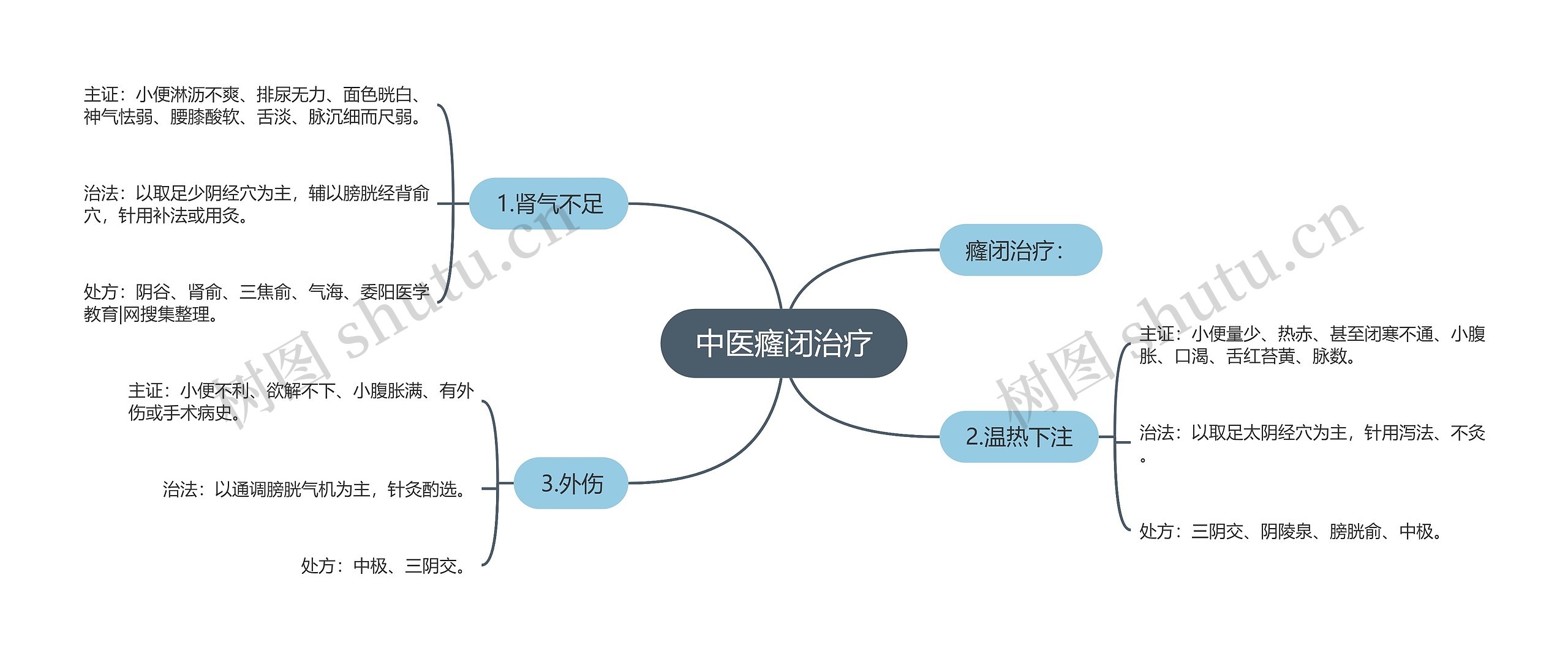 中医癃闭治疗