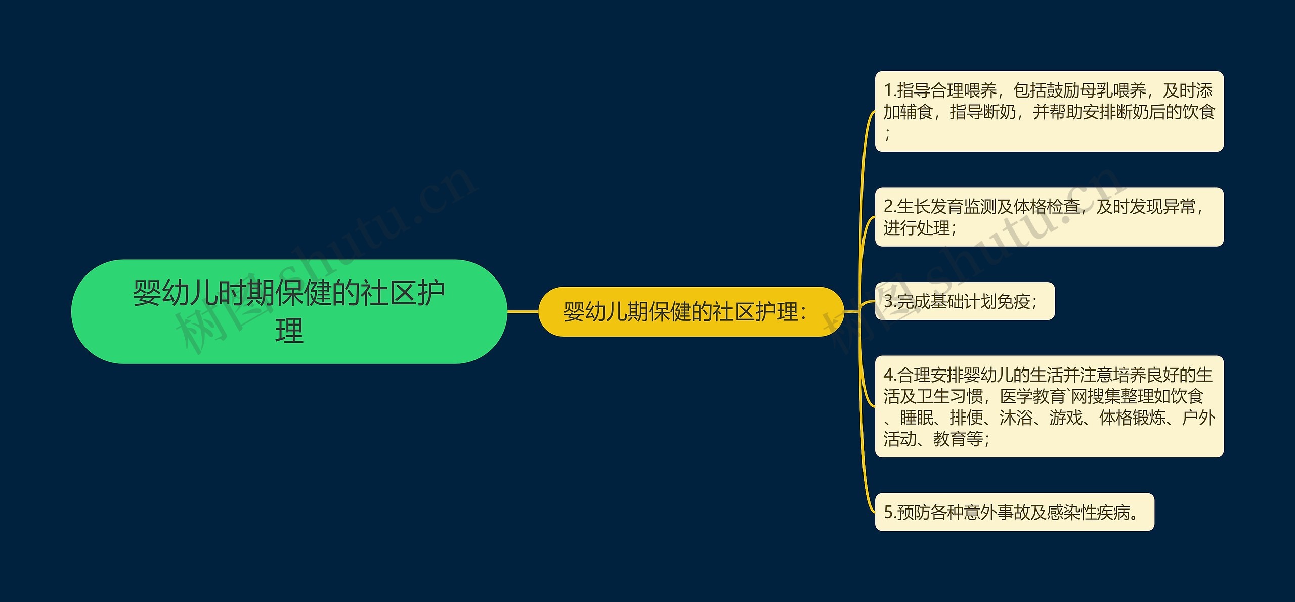 婴幼儿时期保健的社区护理思维导图