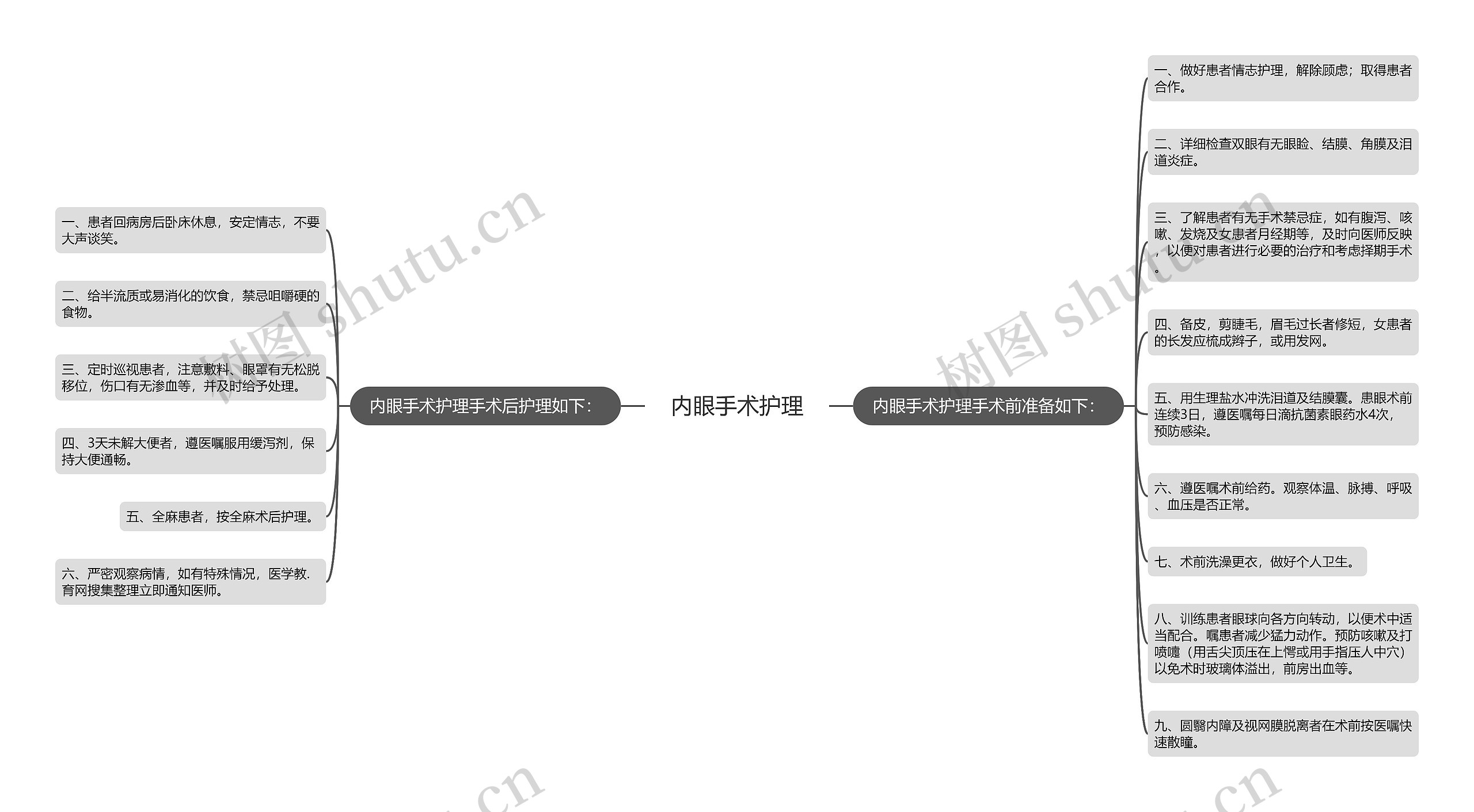 内眼手术护理思维导图