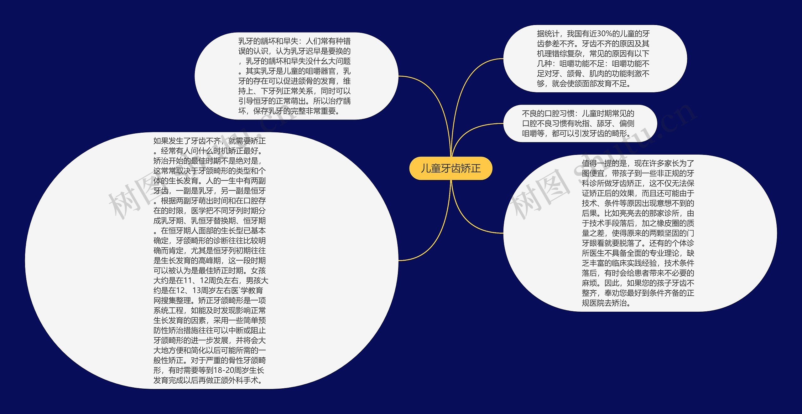 儿童牙齿矫正思维导图