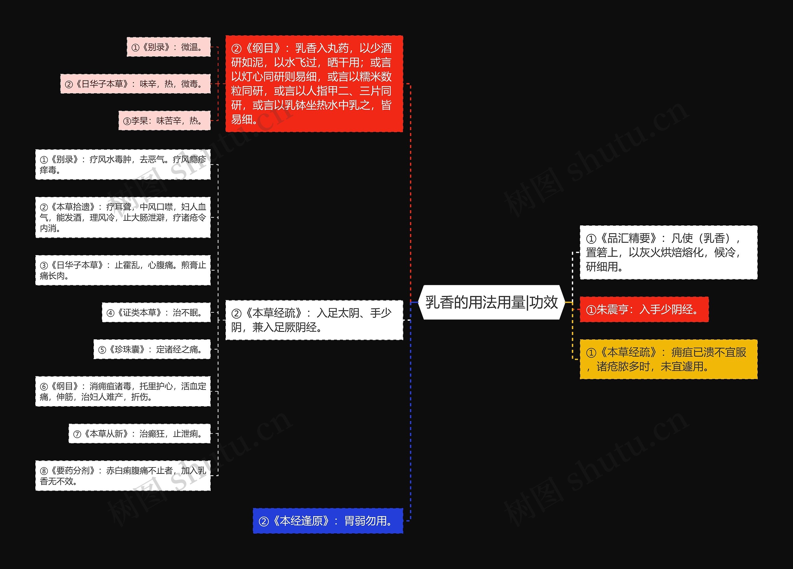 乳香的用法用量|功效思维导图