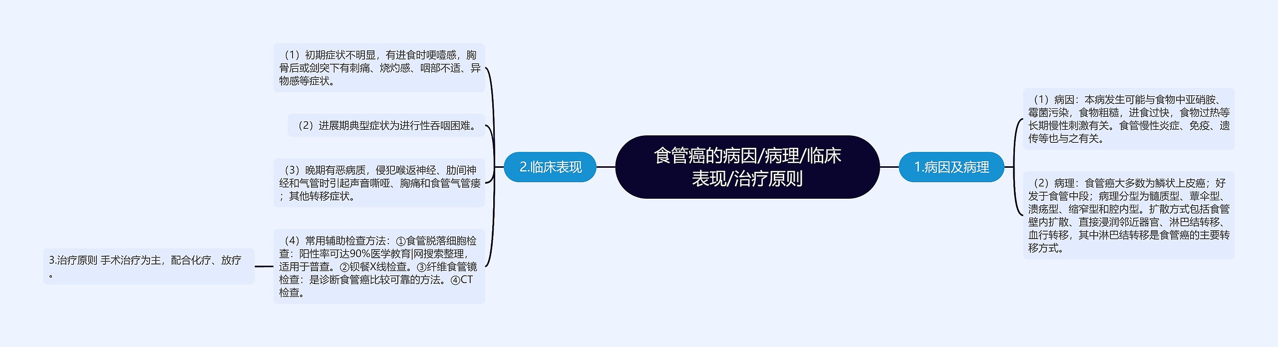 食管癌的病因/病理/临床表现/治疗原则思维导图