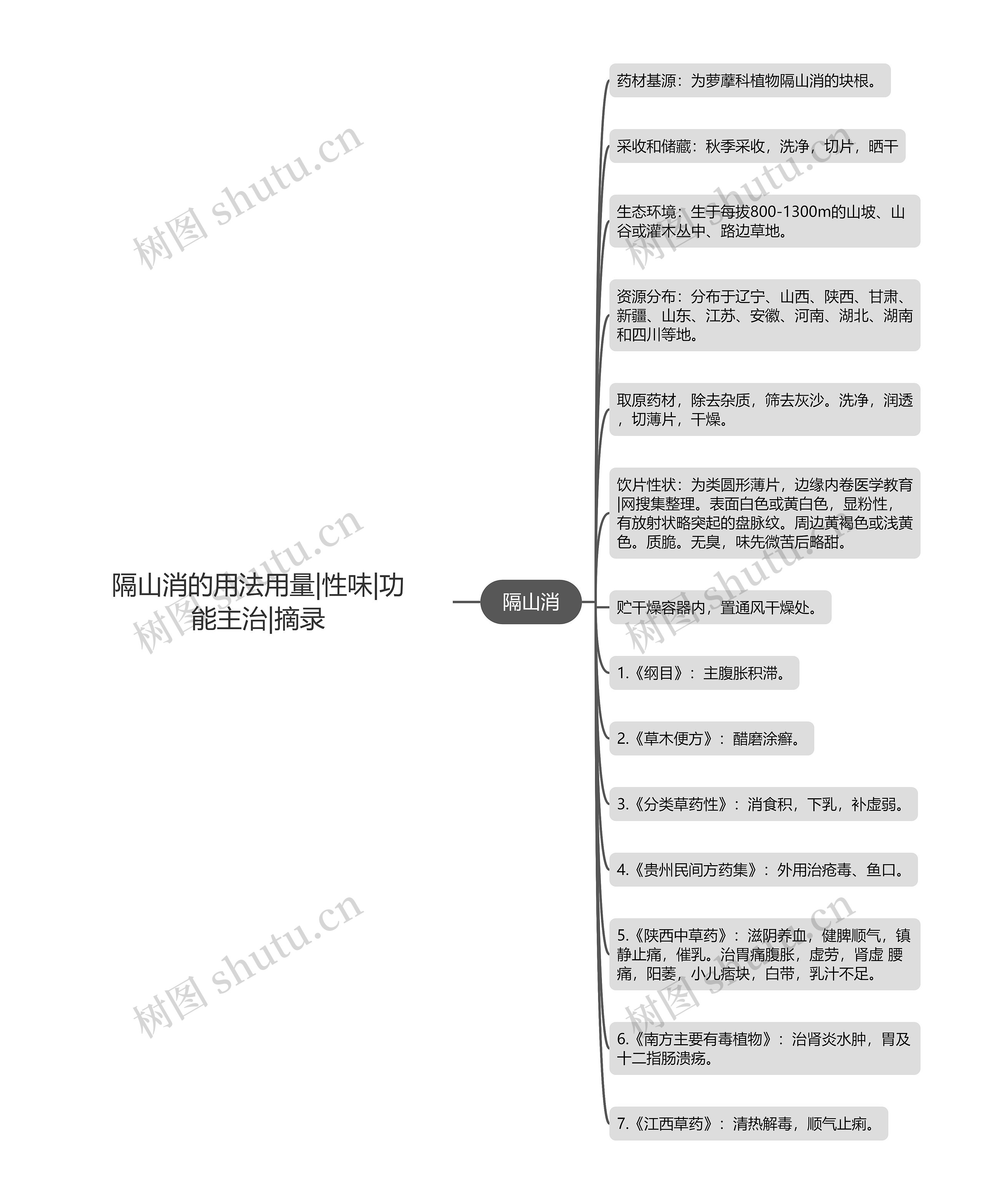 隔山消的用法用量|性味|功能主治|摘录