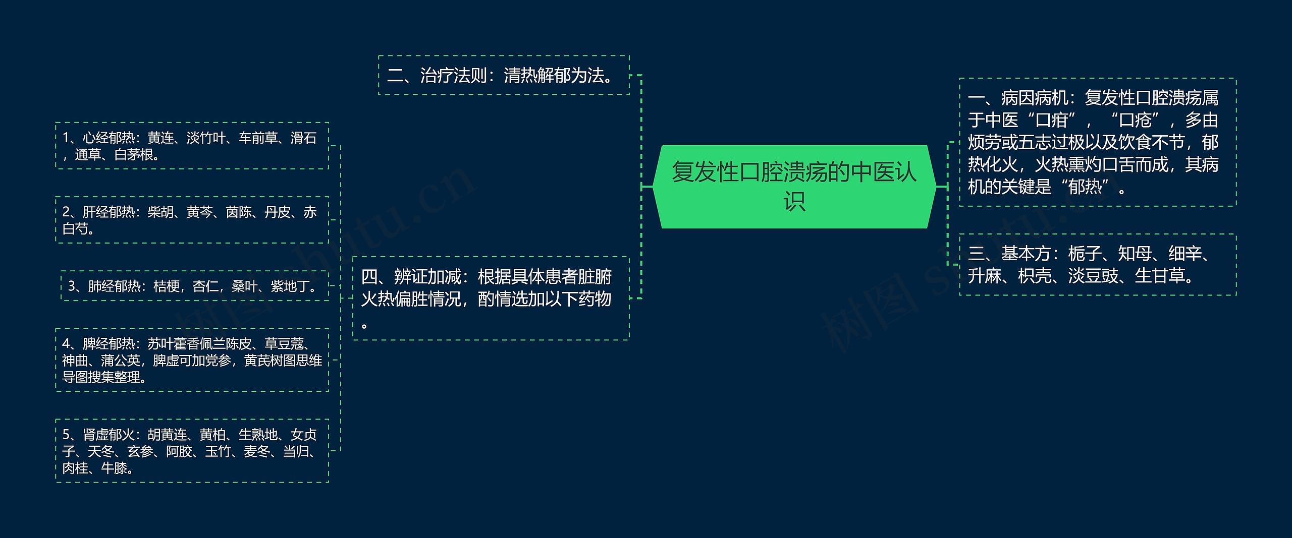 复发性口腔溃疡的中医认识思维导图