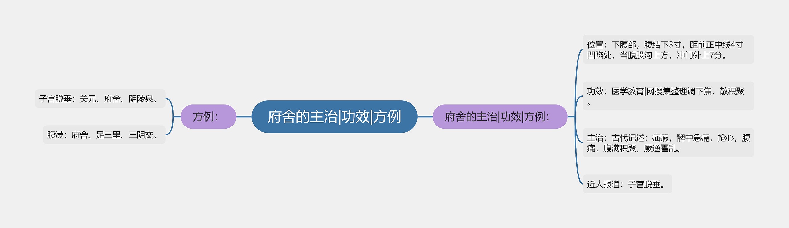 府舍的主治|功效|方例