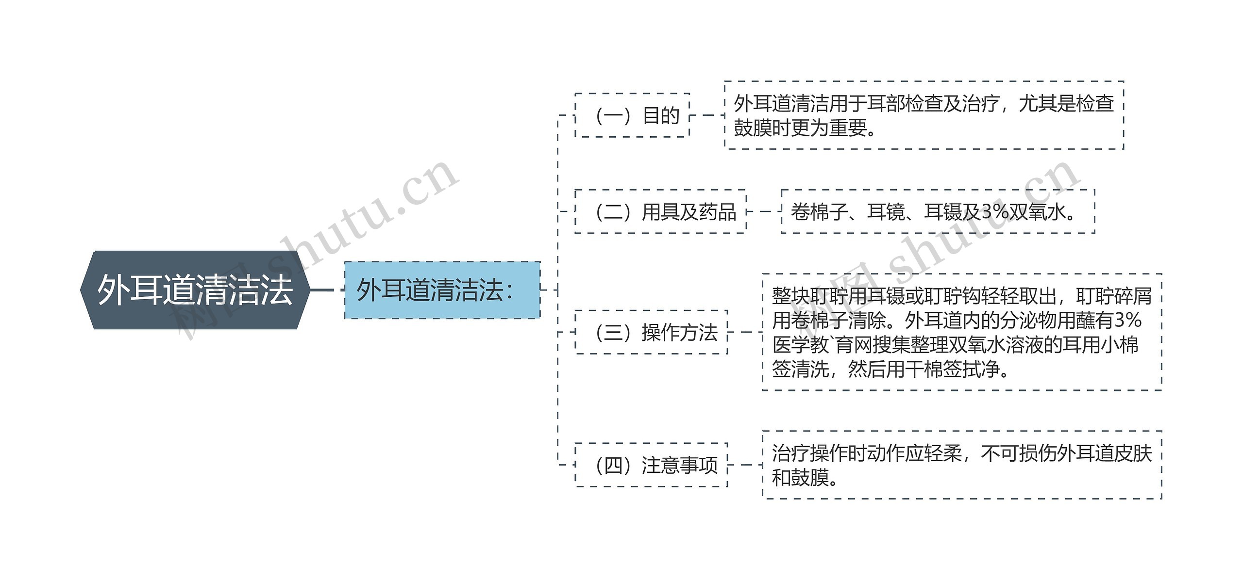 外耳道清洁法思维导图