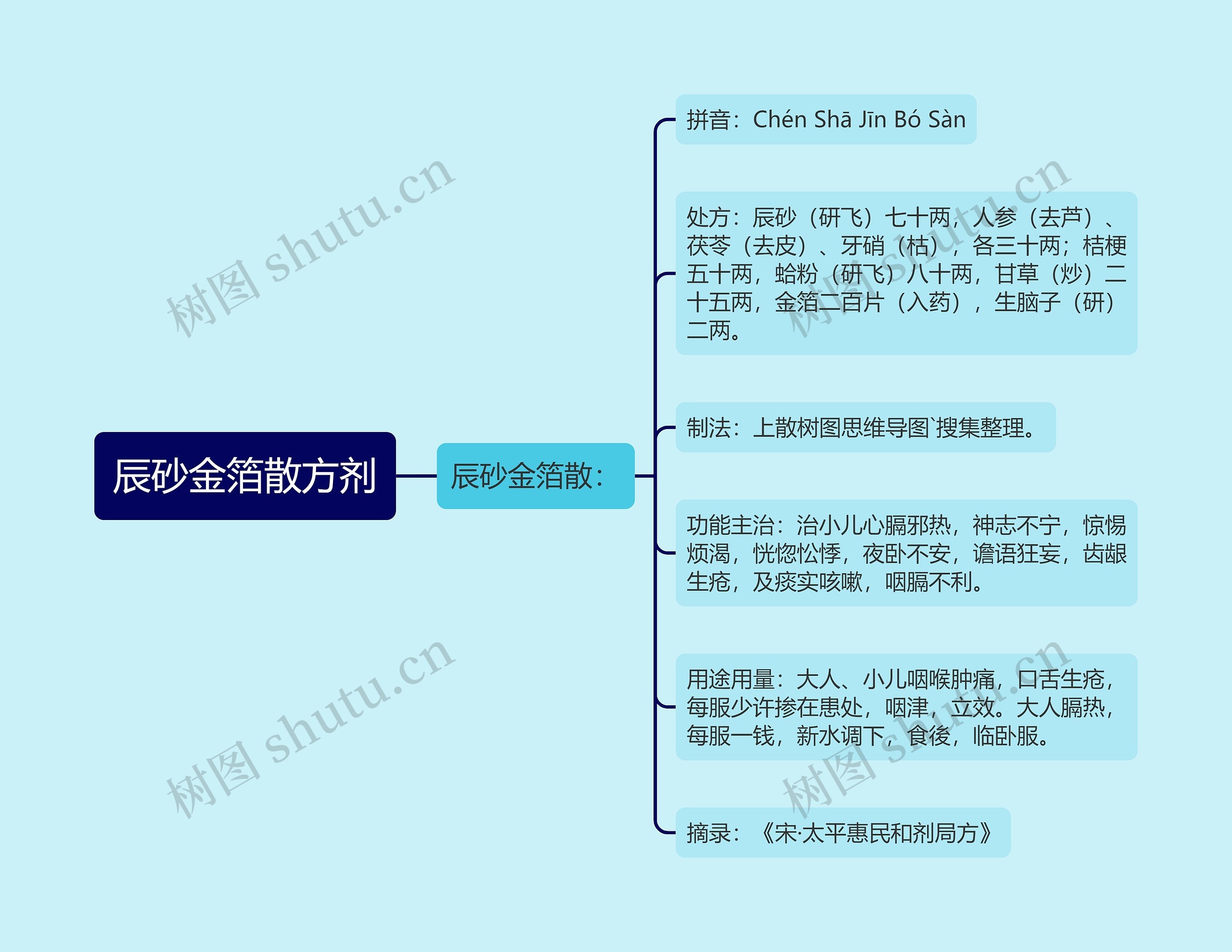 辰砂金箔散方剂