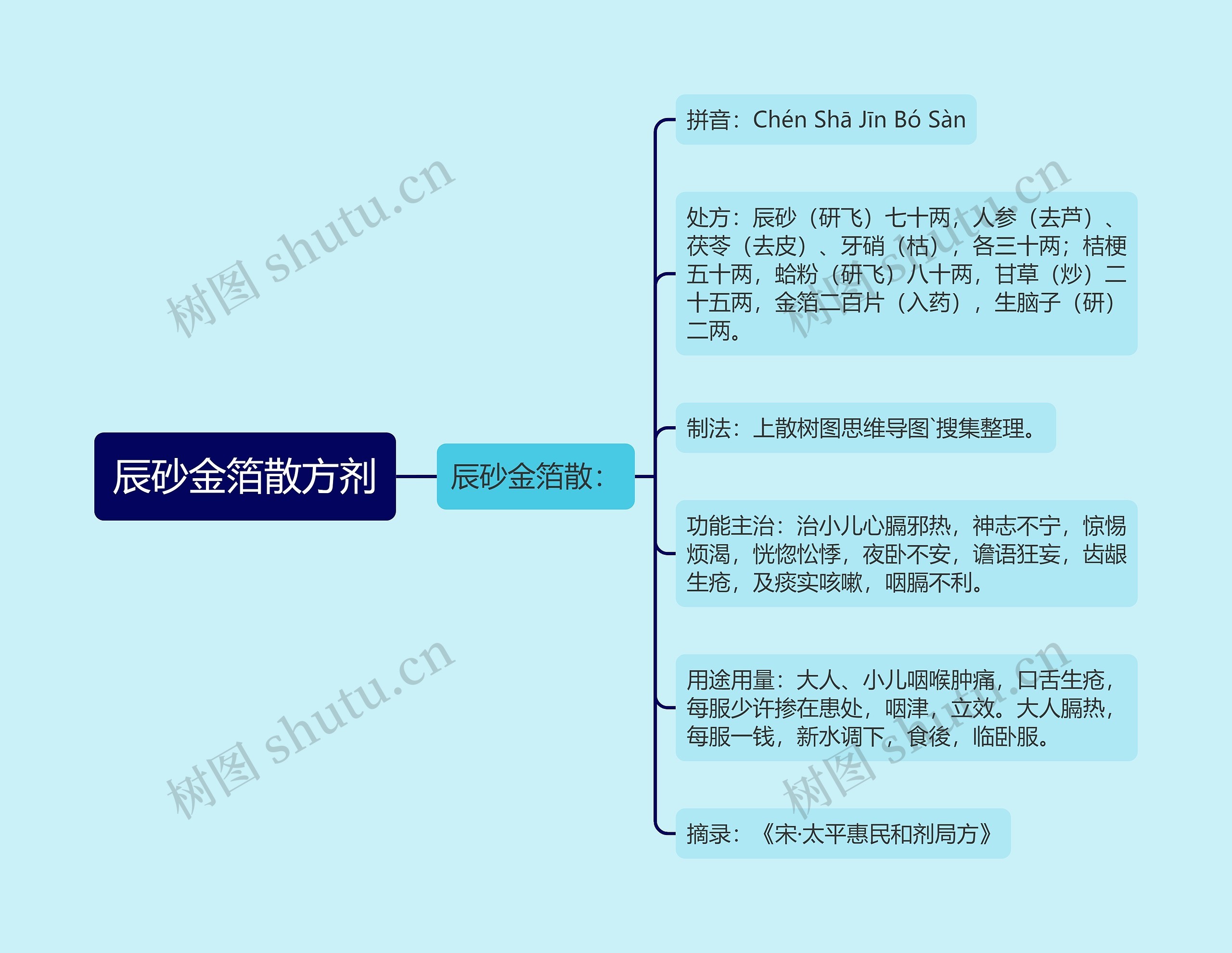 辰砂金箔散方剂思维导图