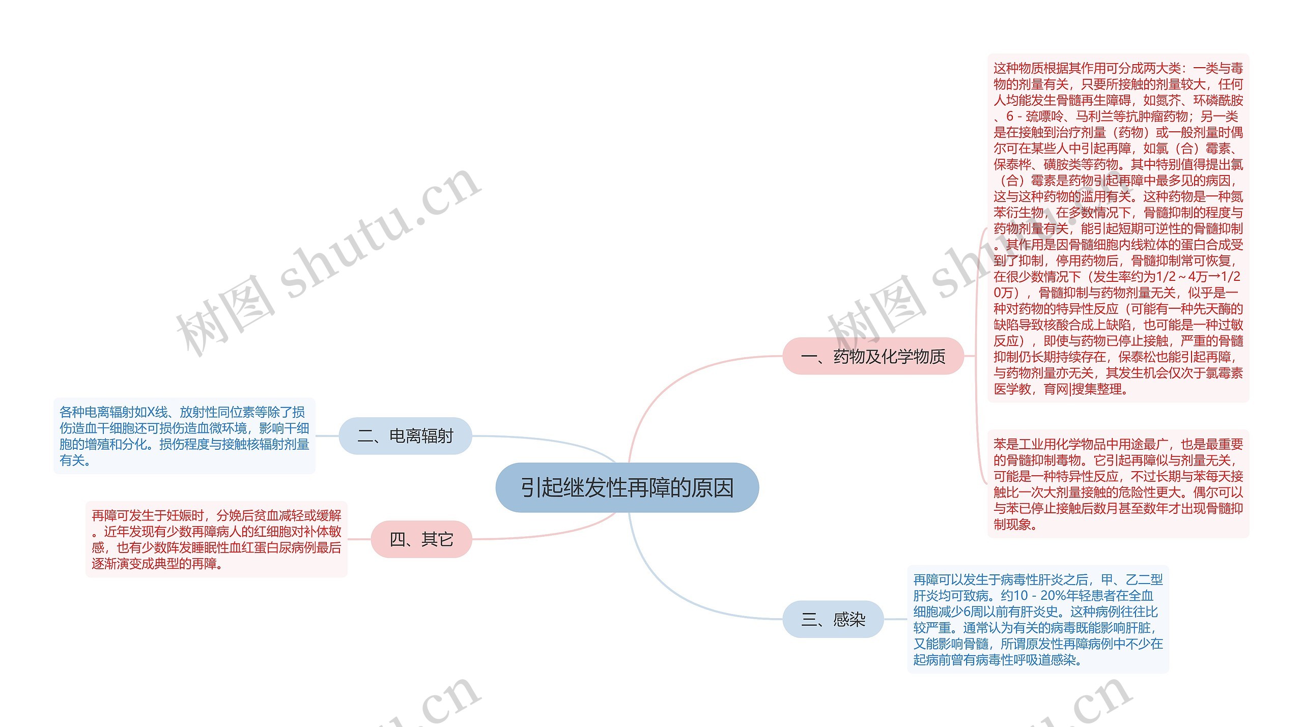 引起继发性再障的原因思维导图