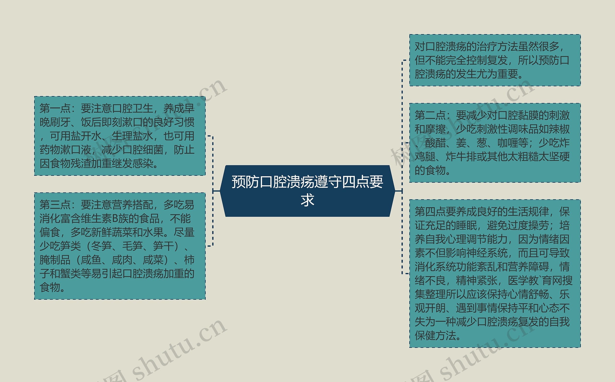 预防口腔溃疡遵守四点要求思维导图