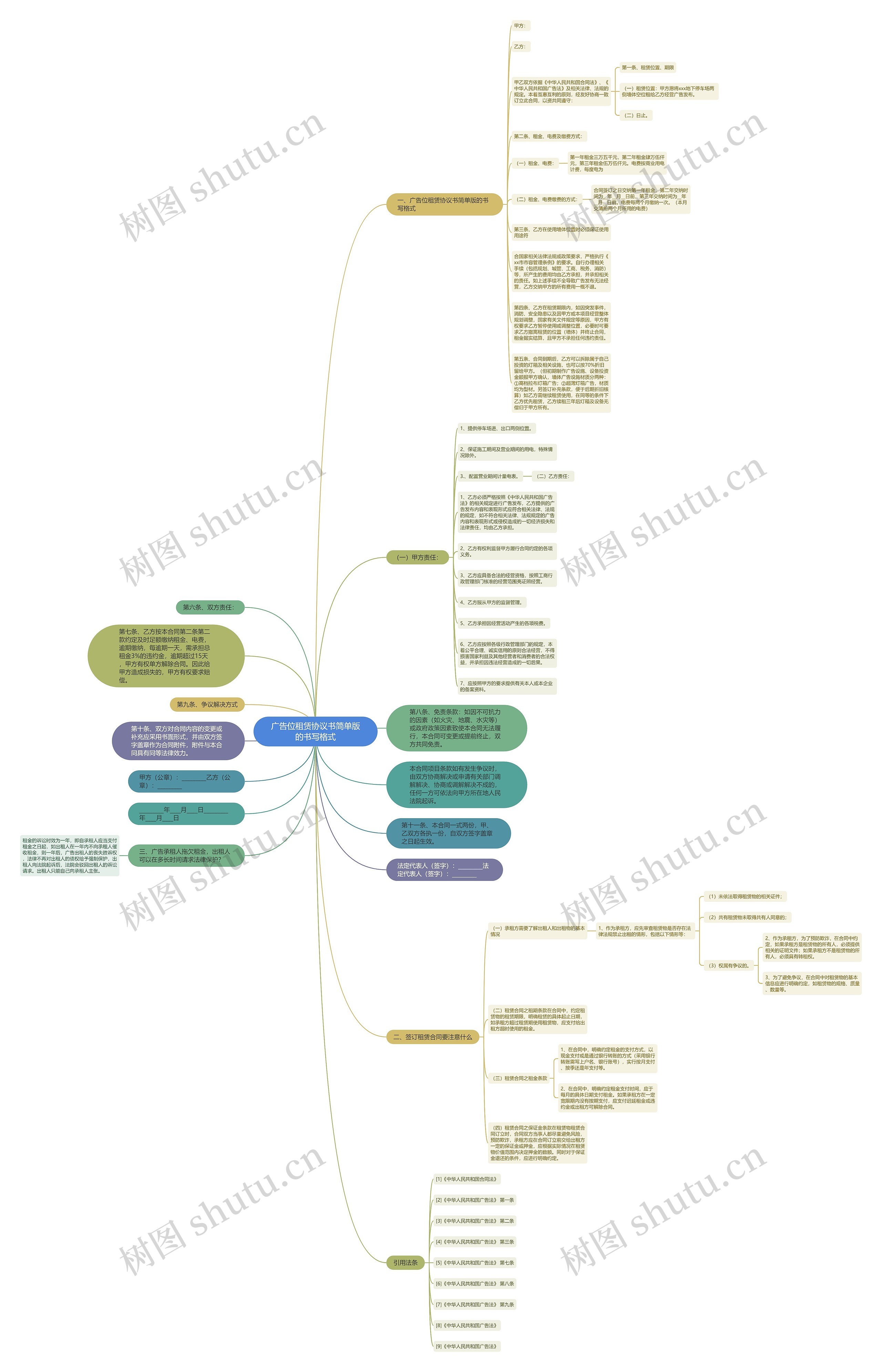 广告位租赁协议书简单版的书写格式思维导图