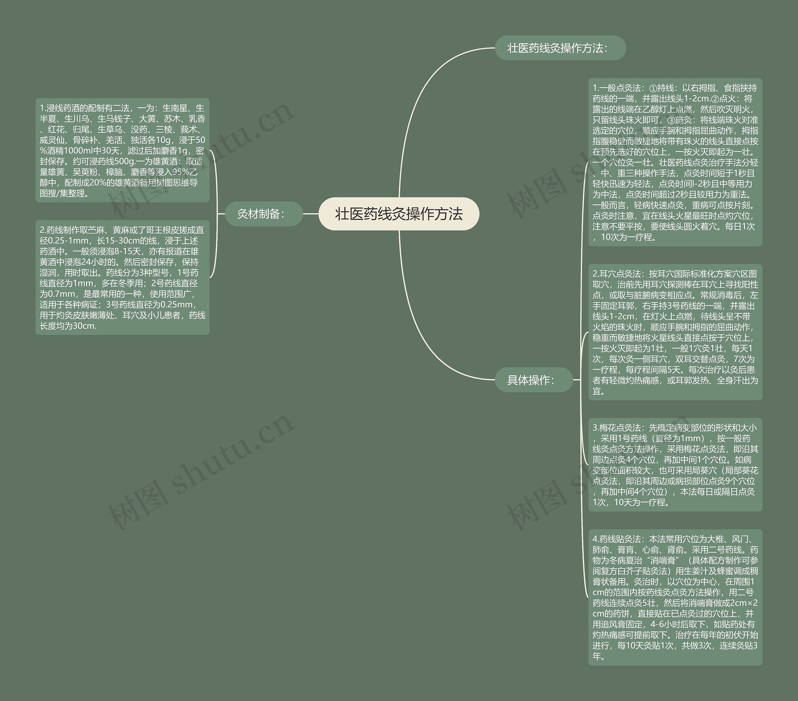 壮医药线灸操作方法思维导图