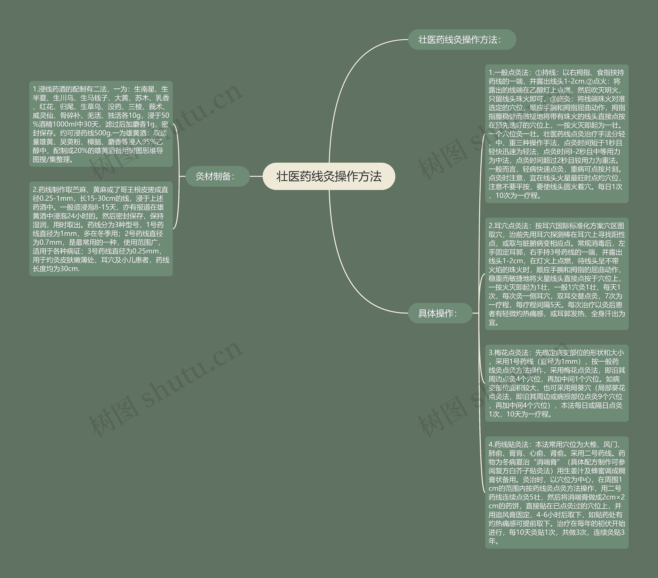 壮医药线灸操作方法思维导图高清图 壮医药线灸操作方法思维导图