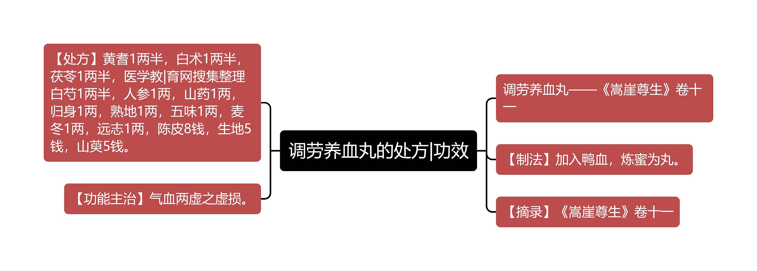 调劳养血丸的处方|功效