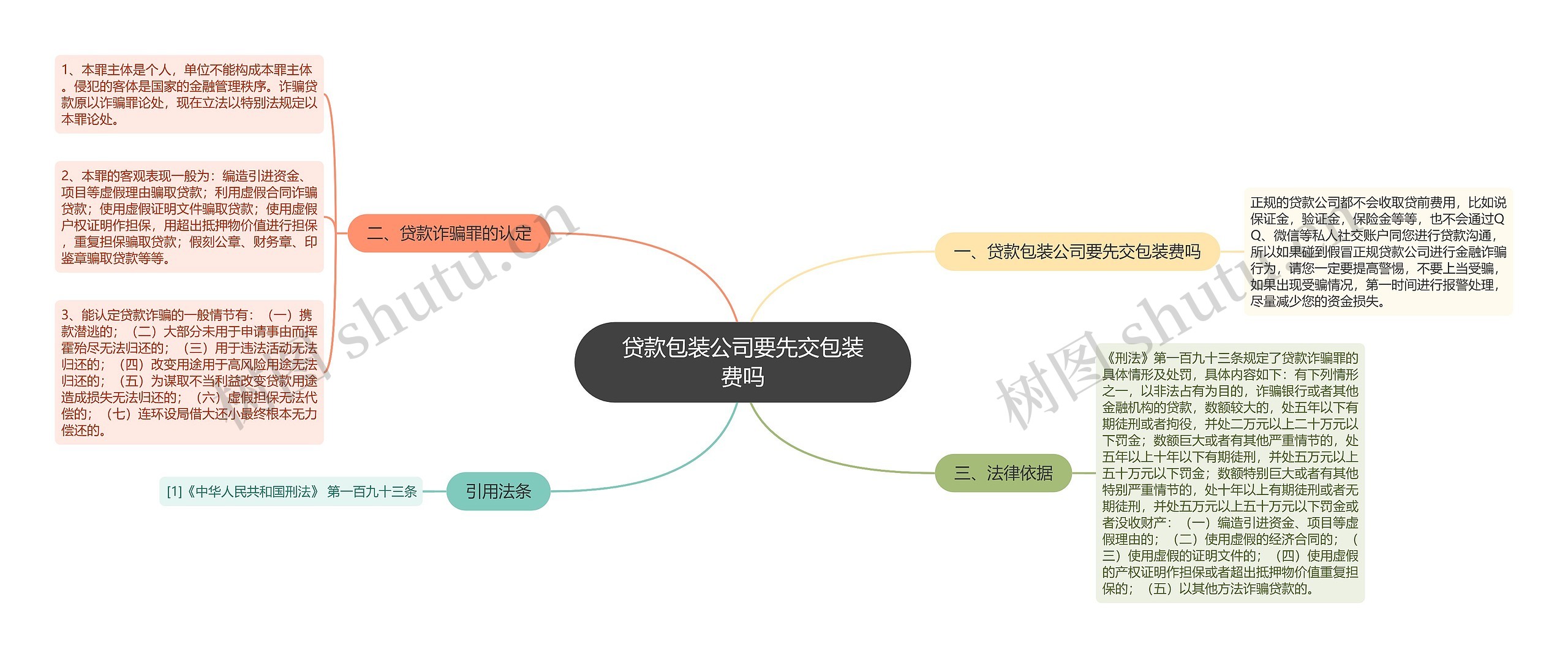 贷款包装公司要先交包装费吗