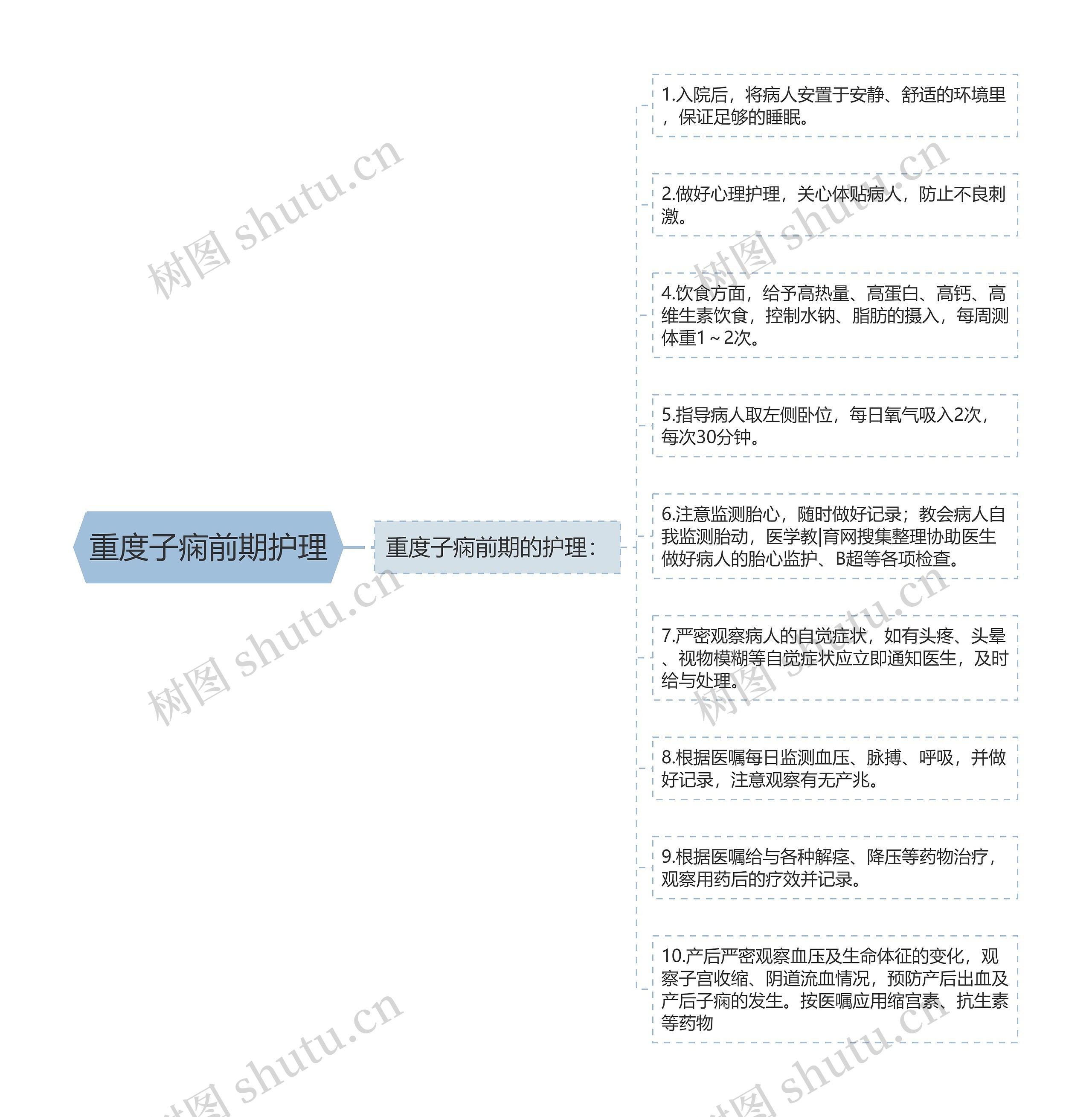 重度子痫前期护理思维导图