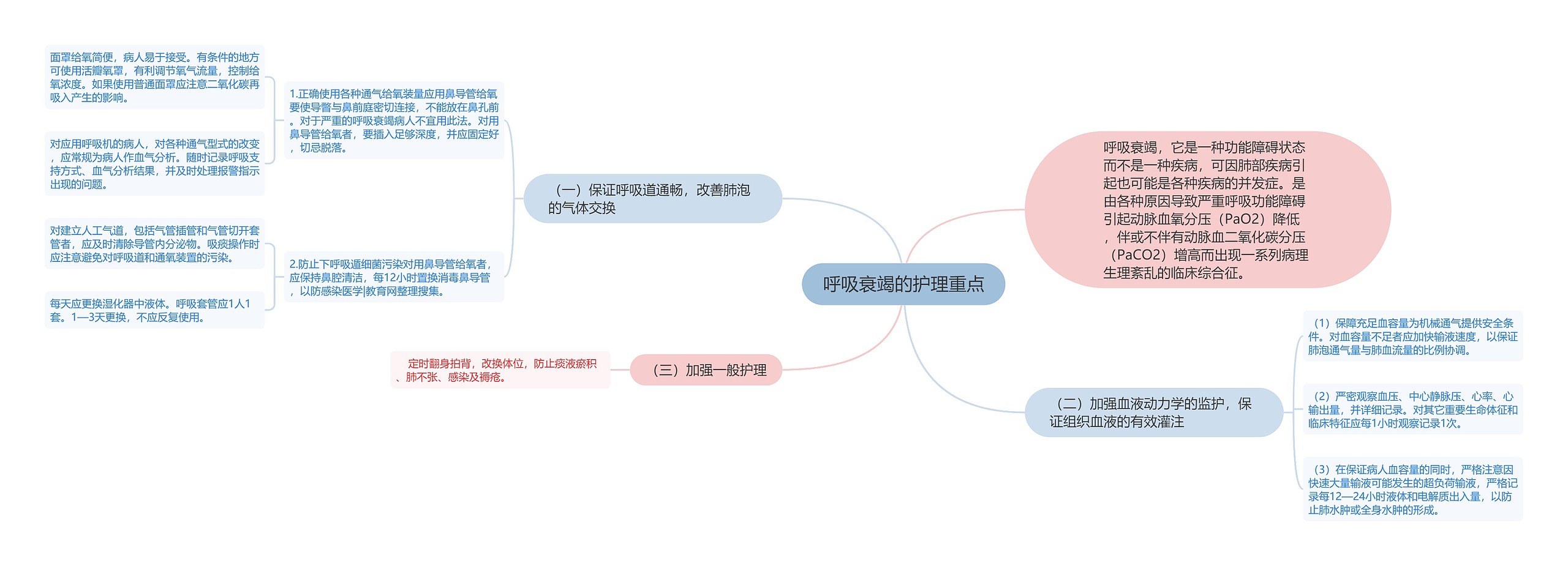 呼吸衰竭的护理重点 呼吸衰竭的护理重点