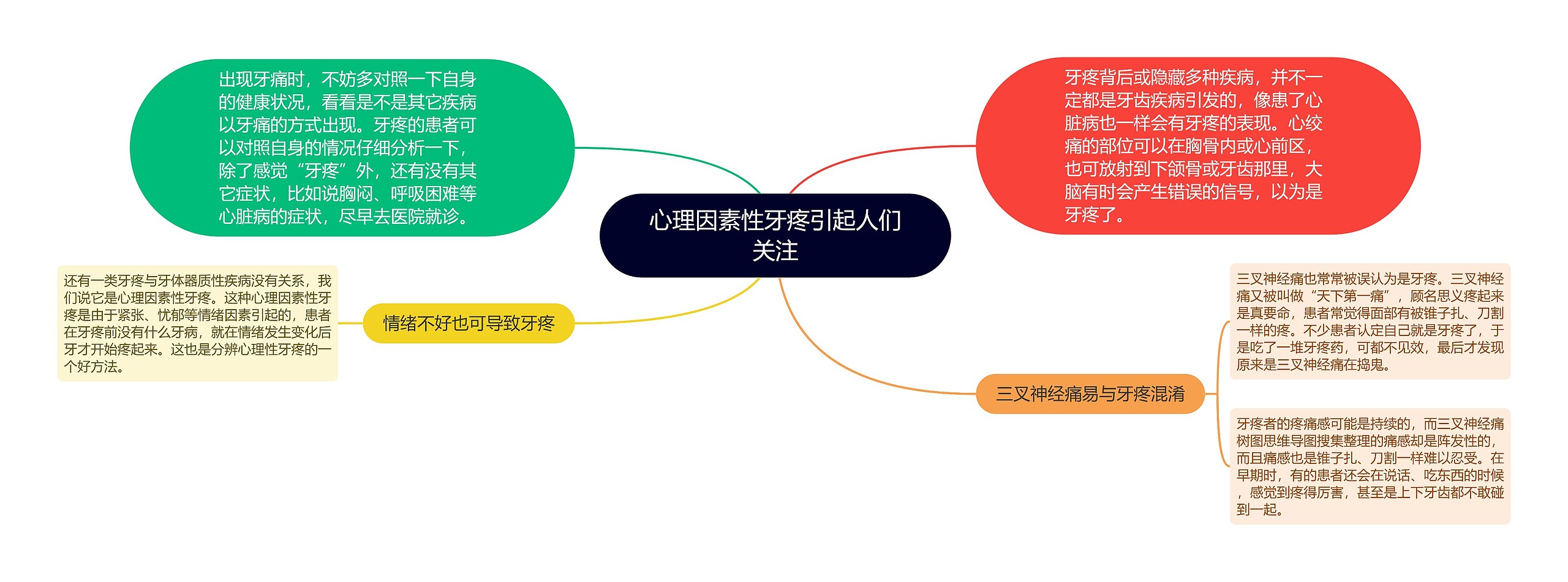 心理因素性牙疼引起人们关注思维导图