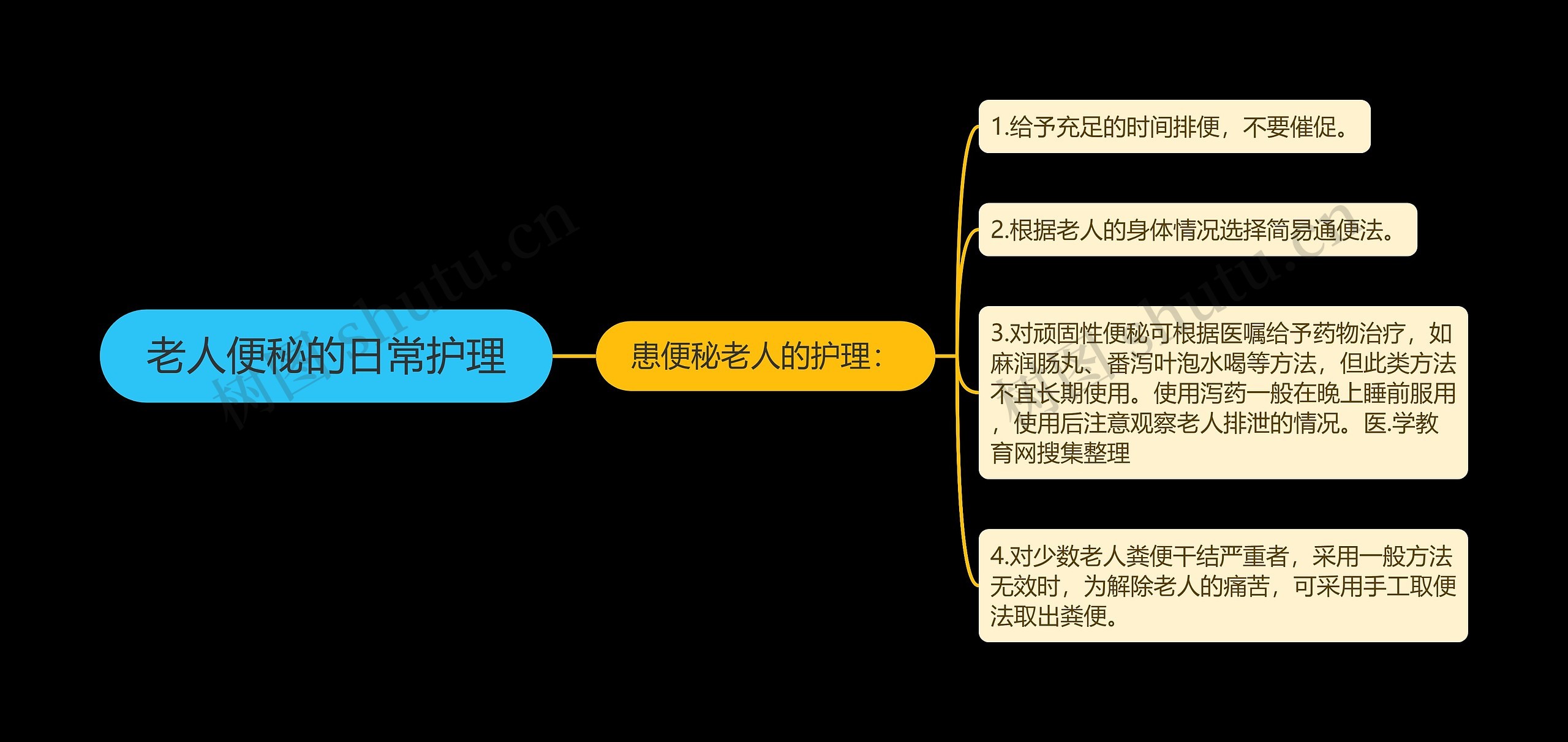 老人便秘的日常护理思维导图