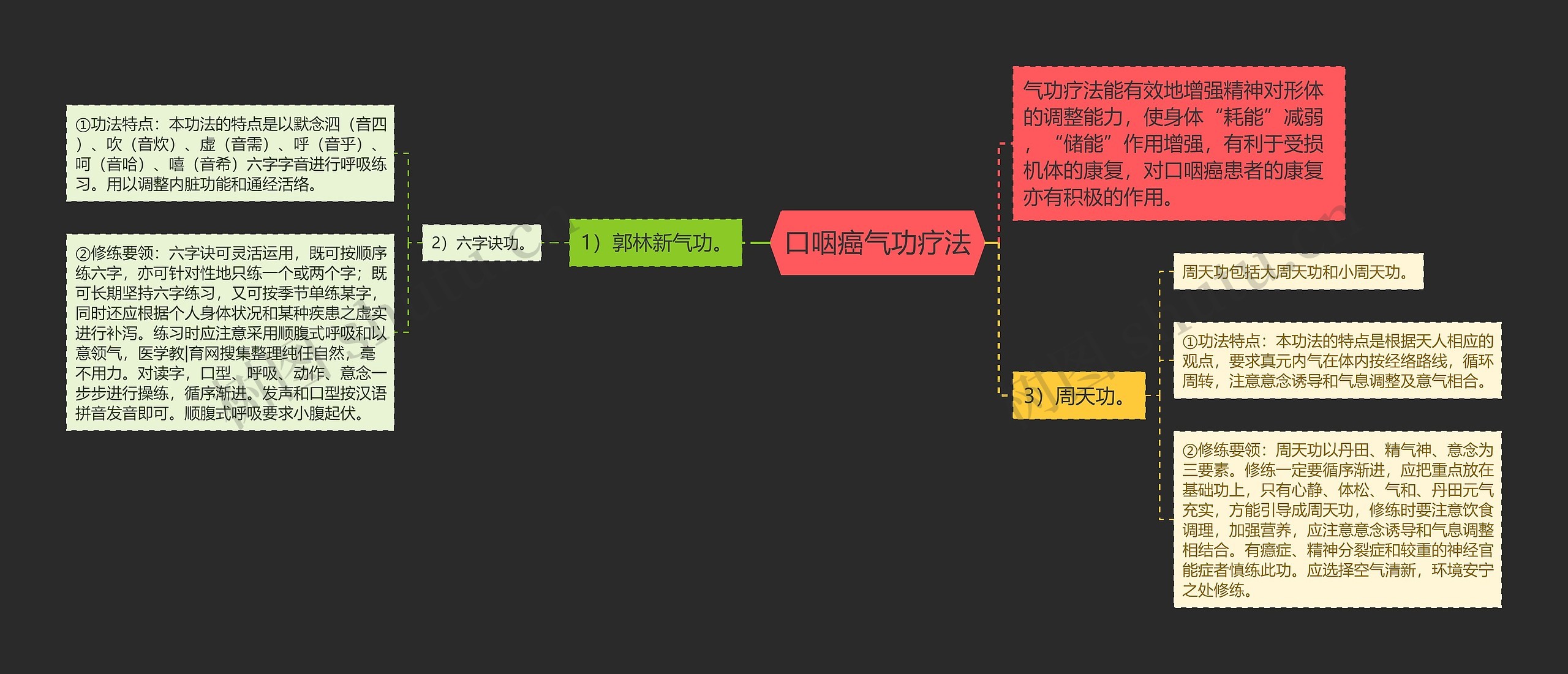 口咽癌气功疗法思维导图