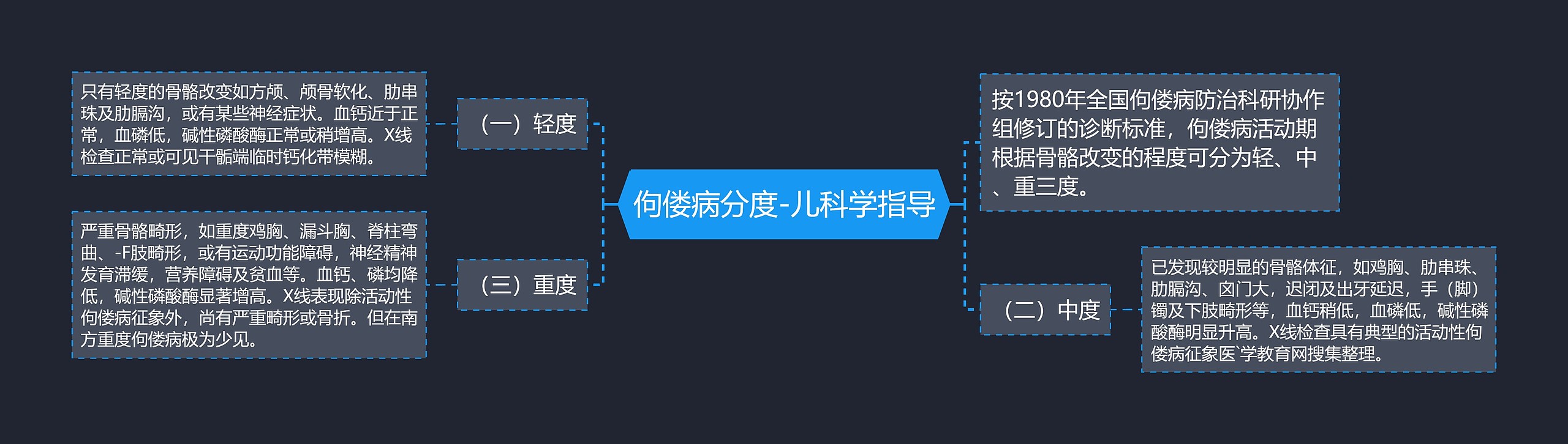佝偻病分度-儿科学指导思维导图