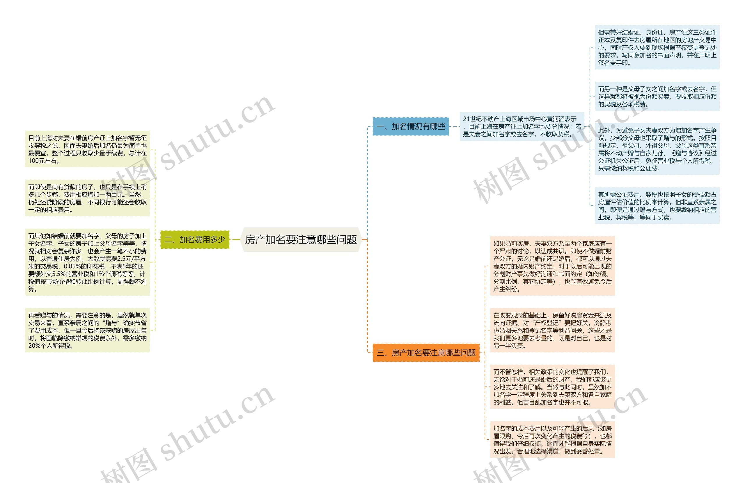 房产加名要注意哪些问题思维导图