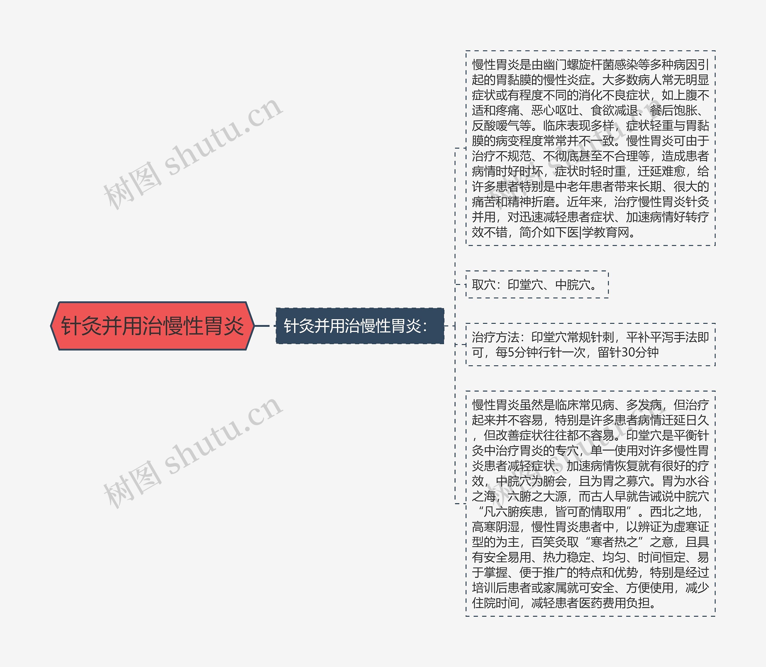 针灸并用治慢性胃炎思维导图