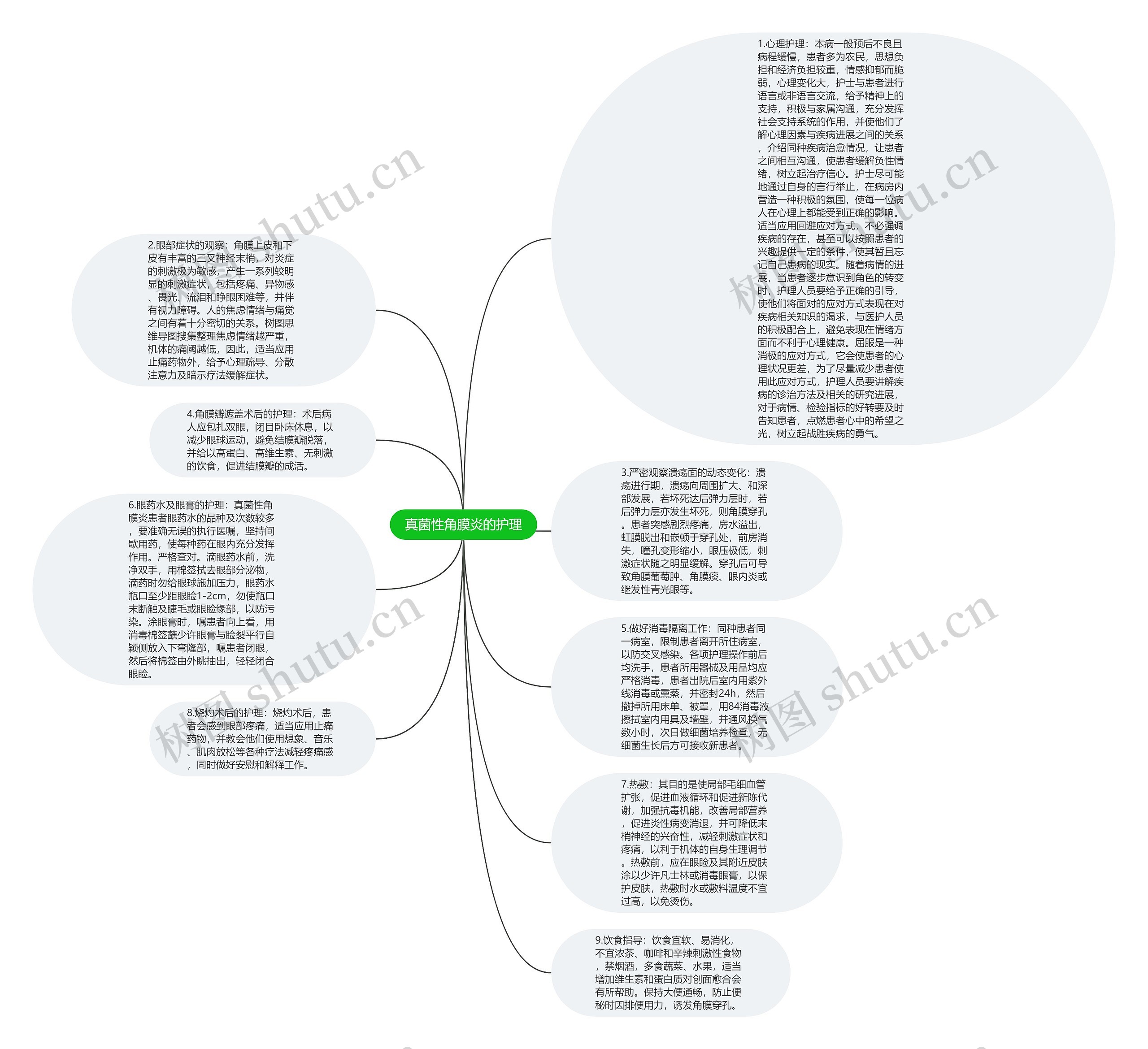 真菌性角膜炎的护理思维导图