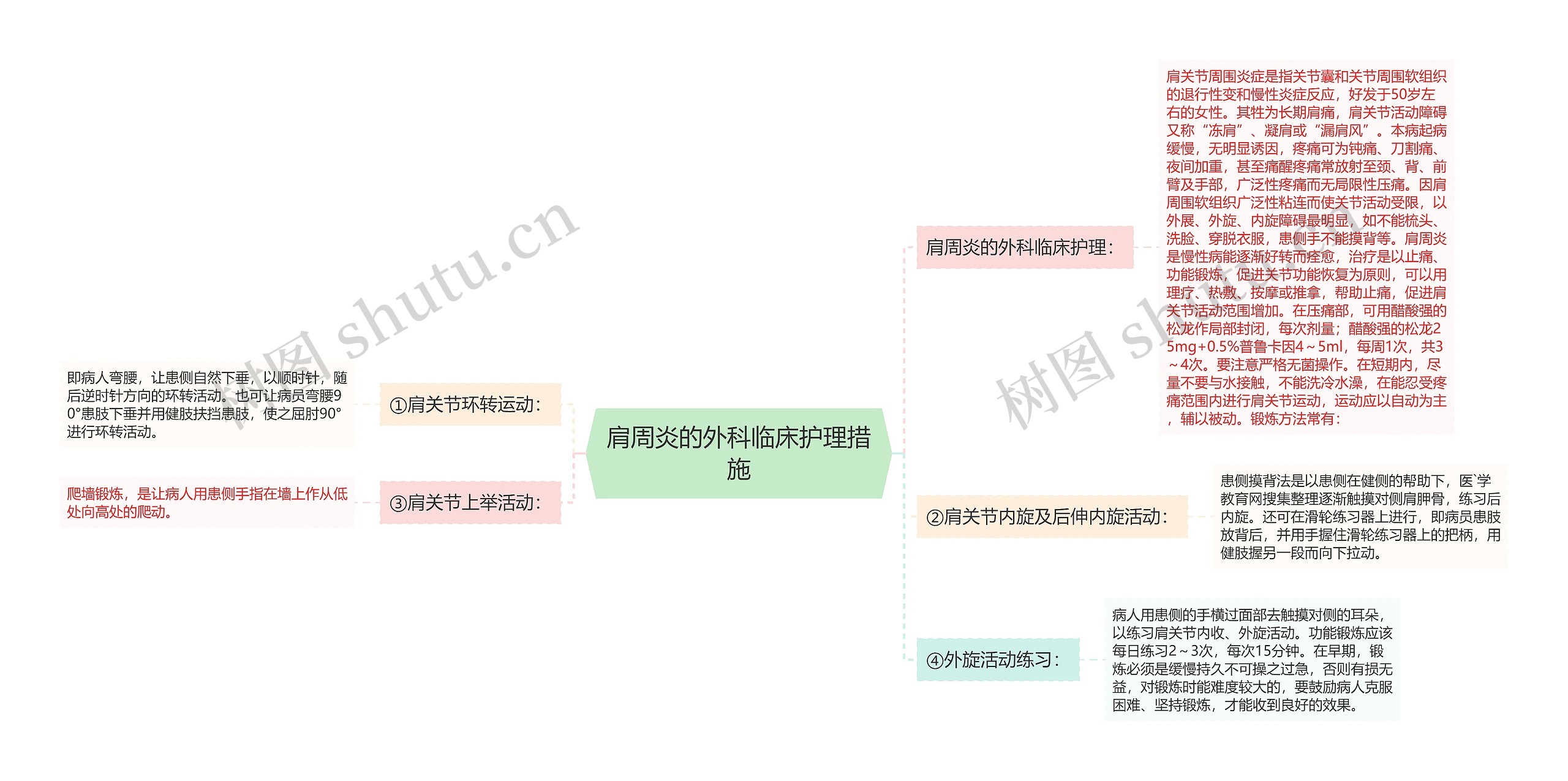 肩周炎的外科临床护理措施思维导图