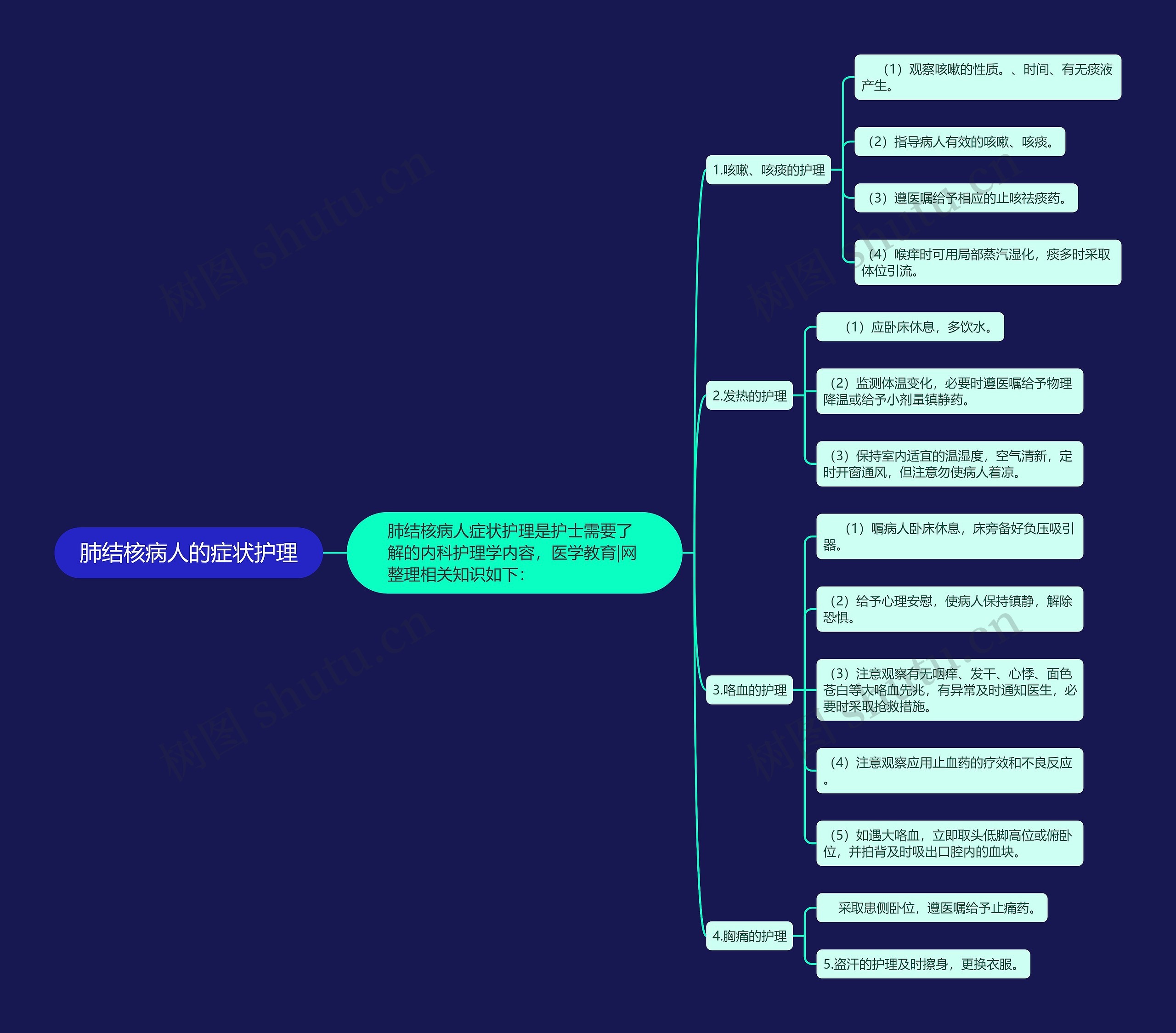 肺结核病人的症状护理思维导图