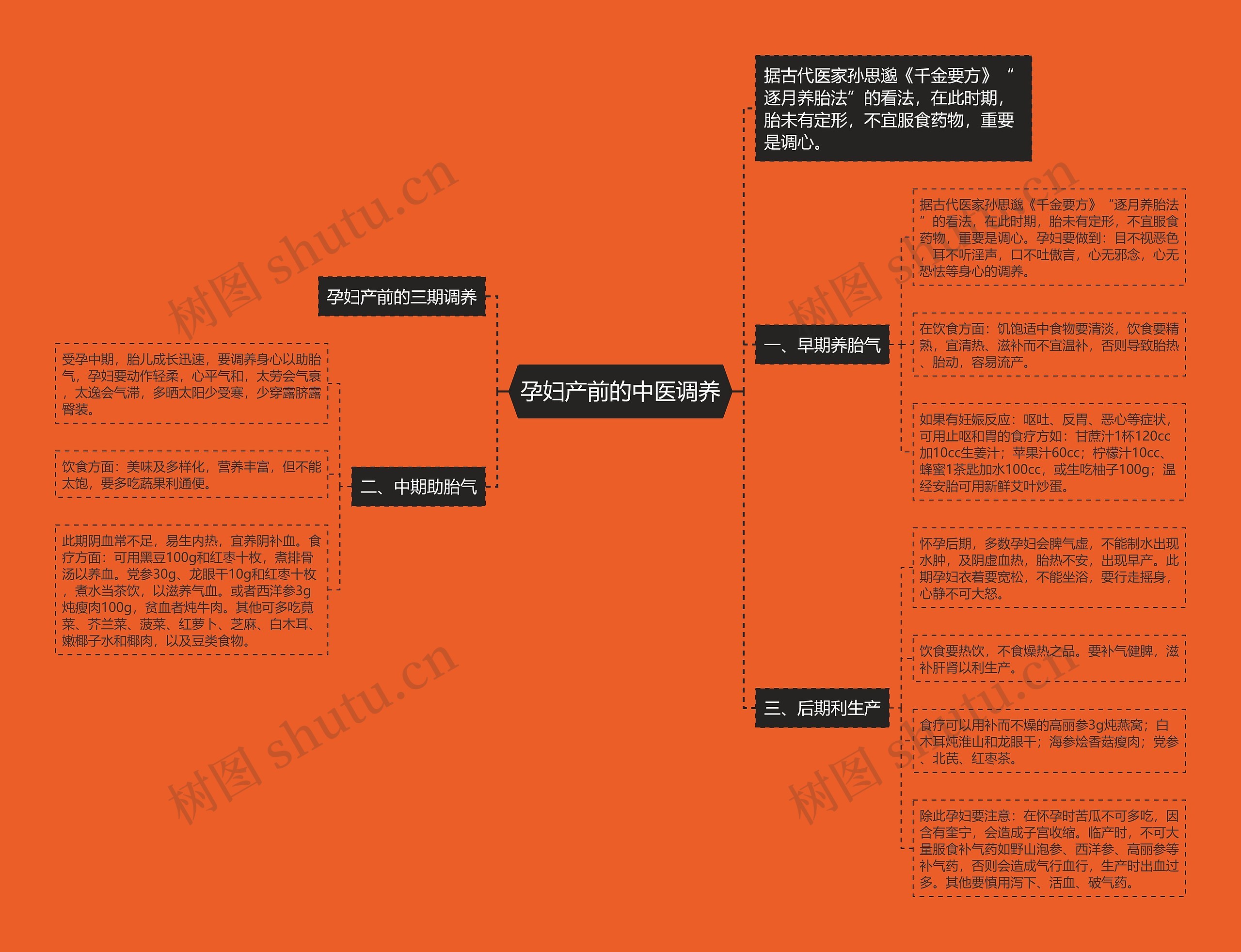 孕妇产前的中医调养思维导图