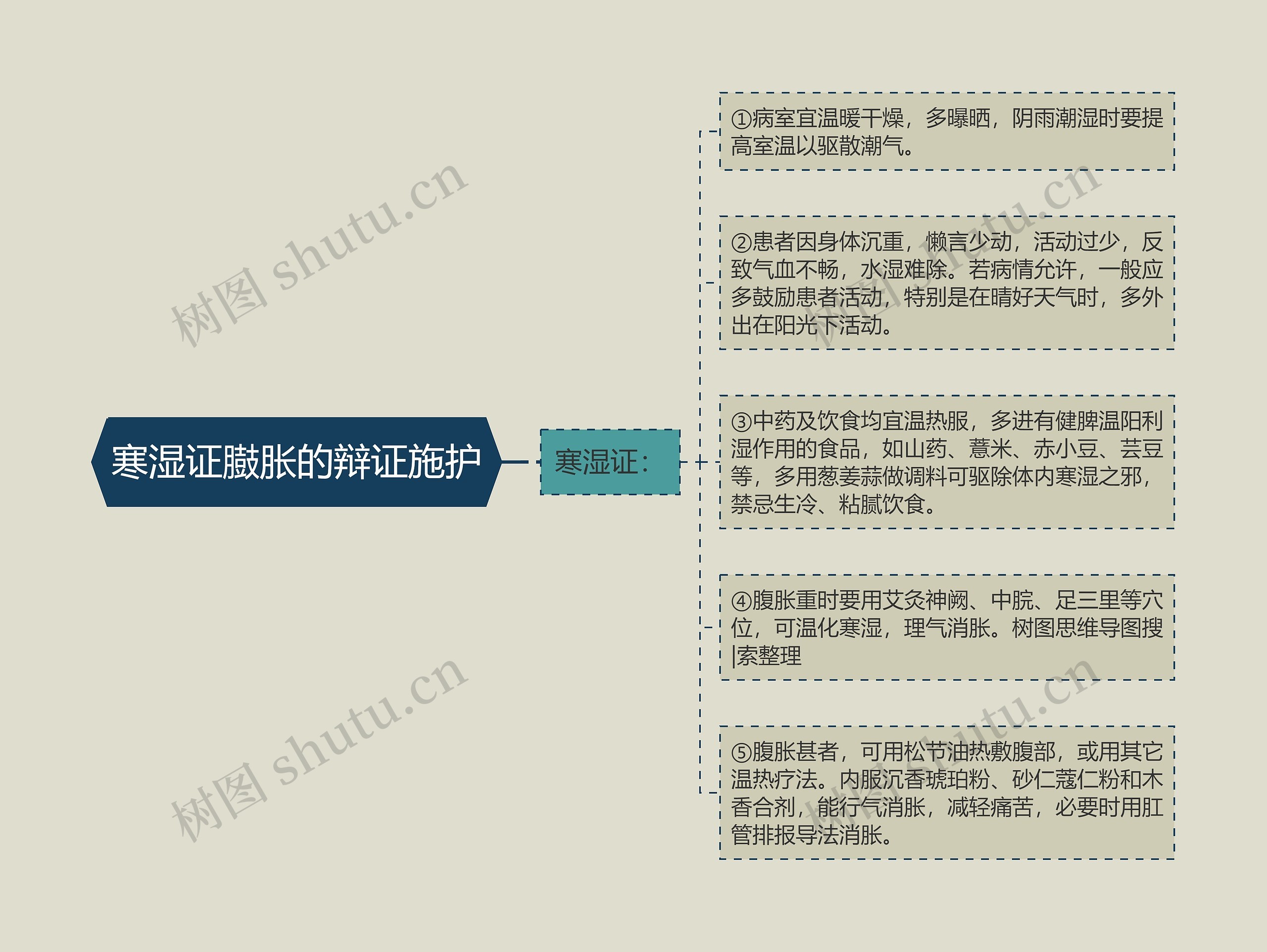 寒湿证臌胀的辩证施护思维导图高清图 寒湿证臌胀的辩证施护思维导图