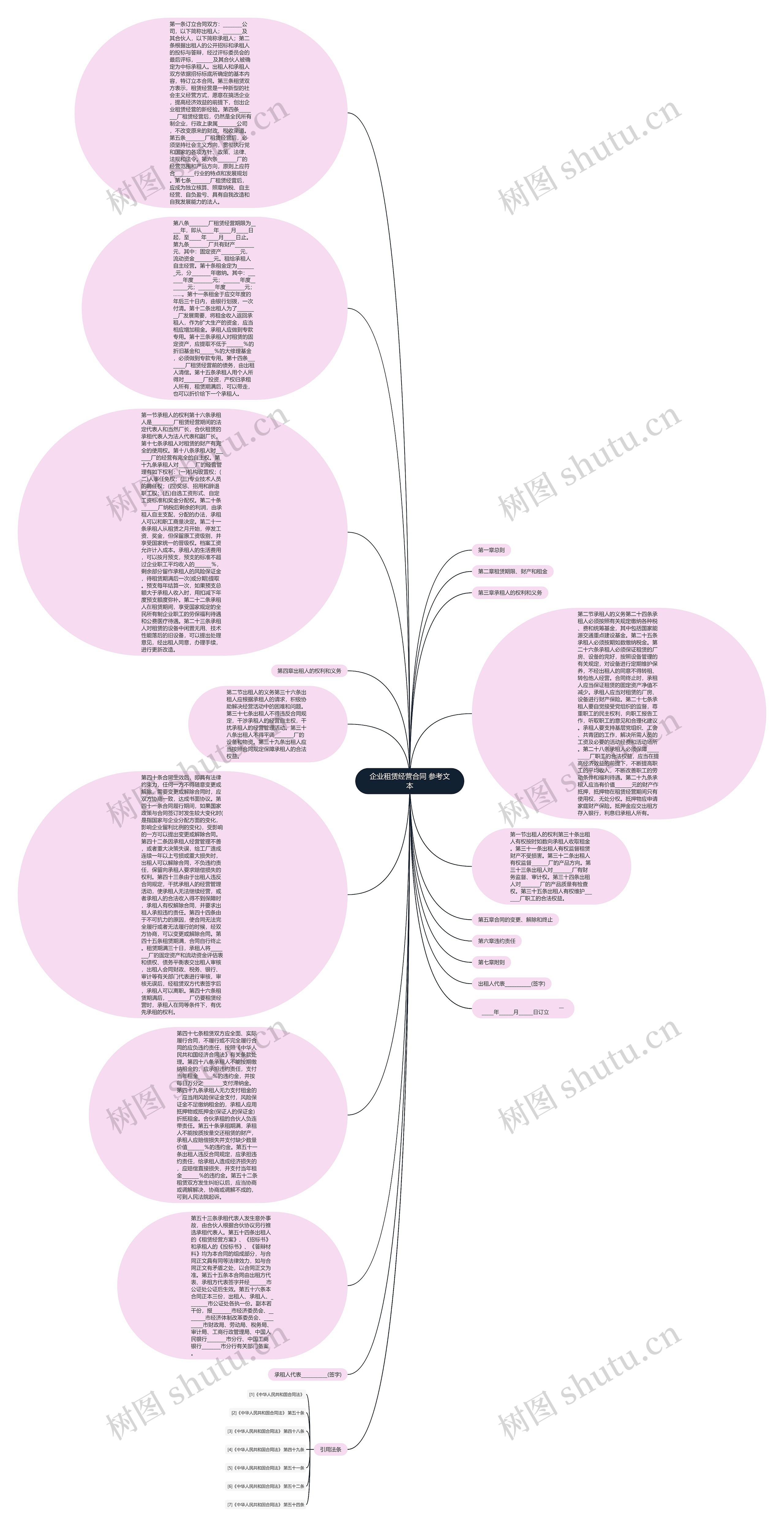企业租赁经营合同 参考文本思维导图
